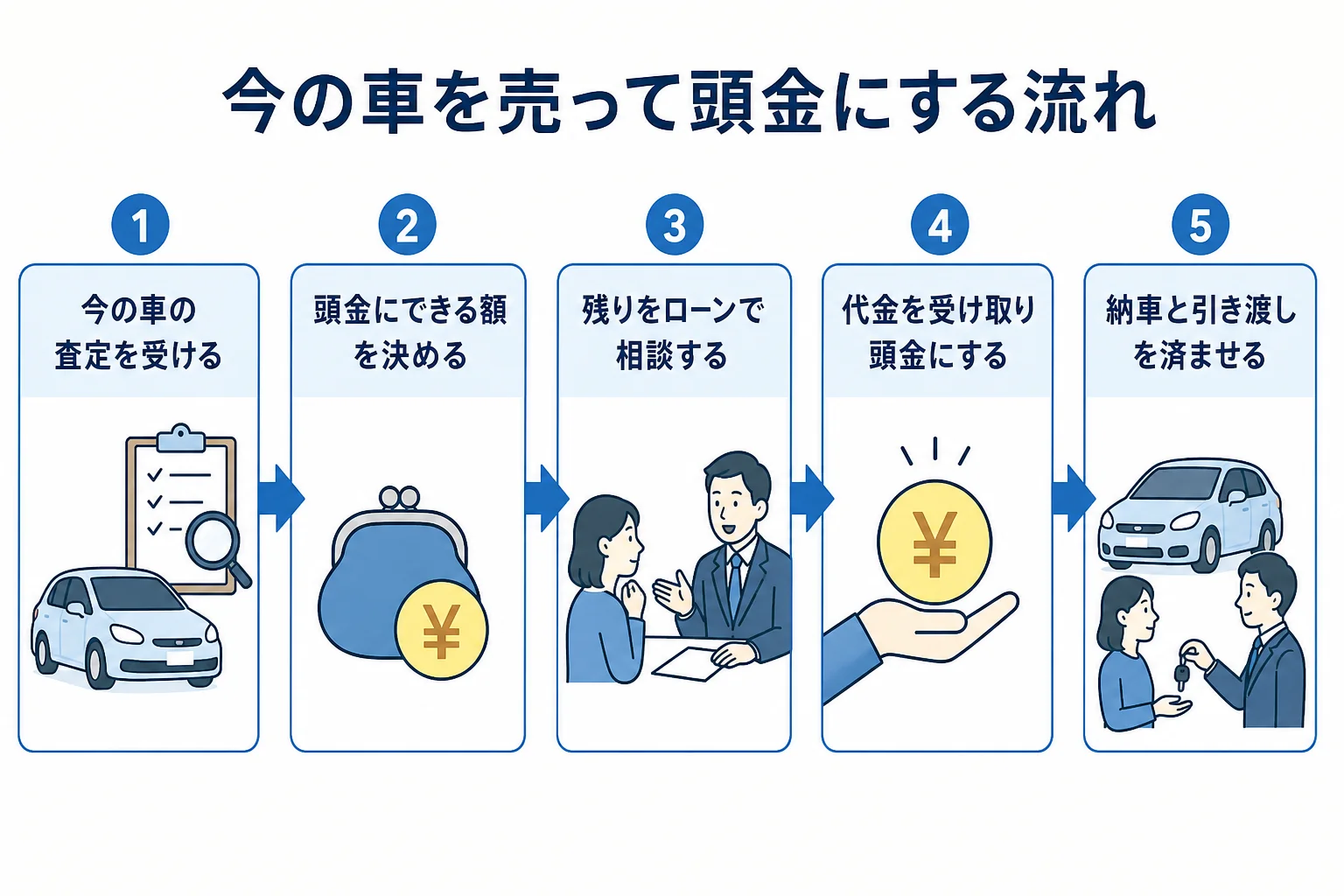 今の車を売る、頭金にする、ローンの借入額が減るという流れを示した図解