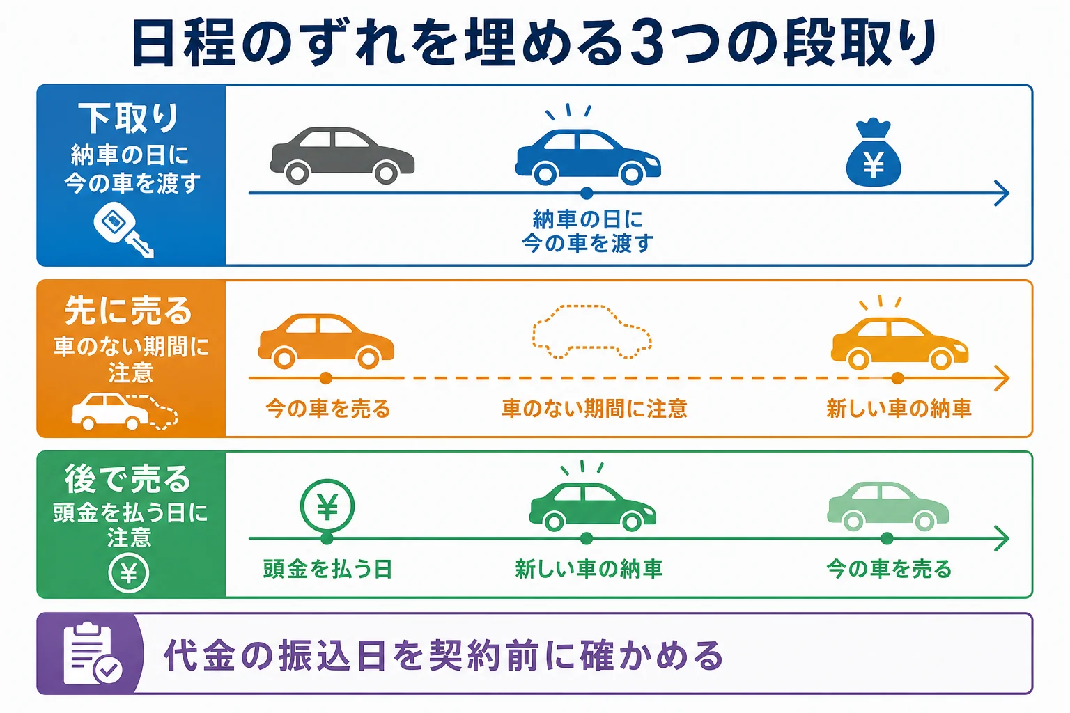 今の車を手放す日と新古車の納車日、代金を受け取る日と頭金を払う日をそろえる段取りの図解
