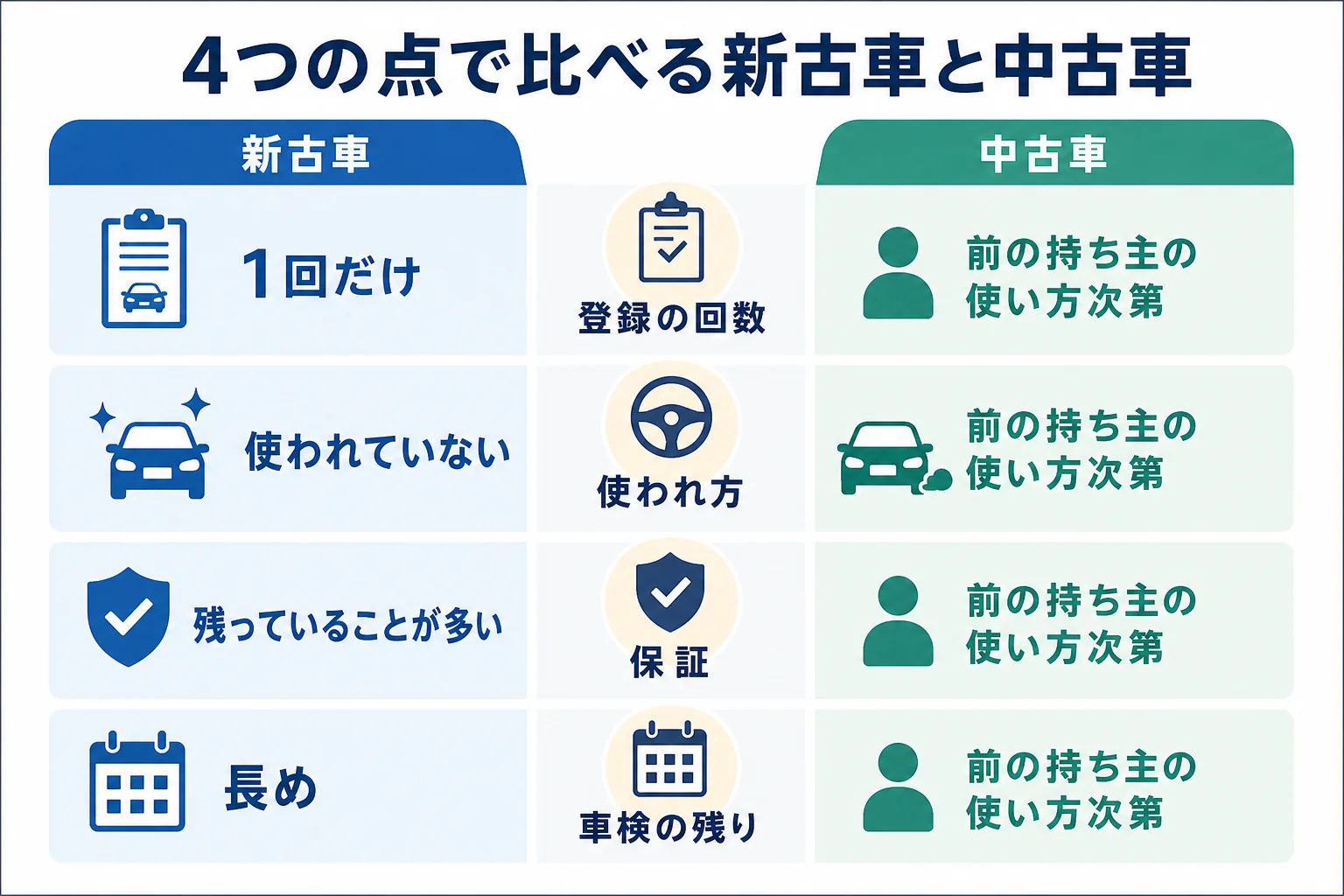 新古車と中古車を登録の回数・使われ方・保証・車検の残りの4点で比べた図解