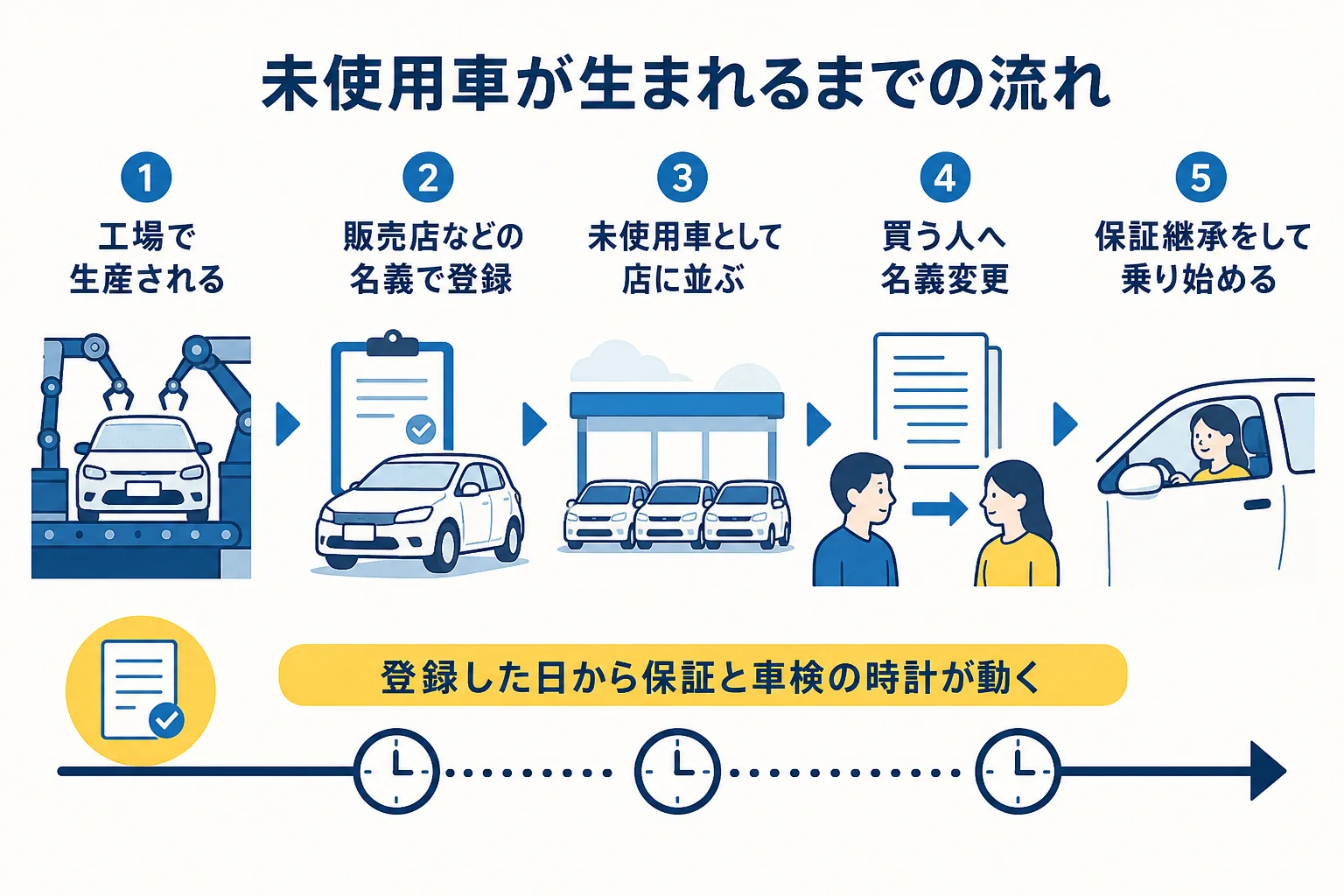 未使用車が生産から登録・展示・名義変更を経て買う人に届くまでの流れの図解