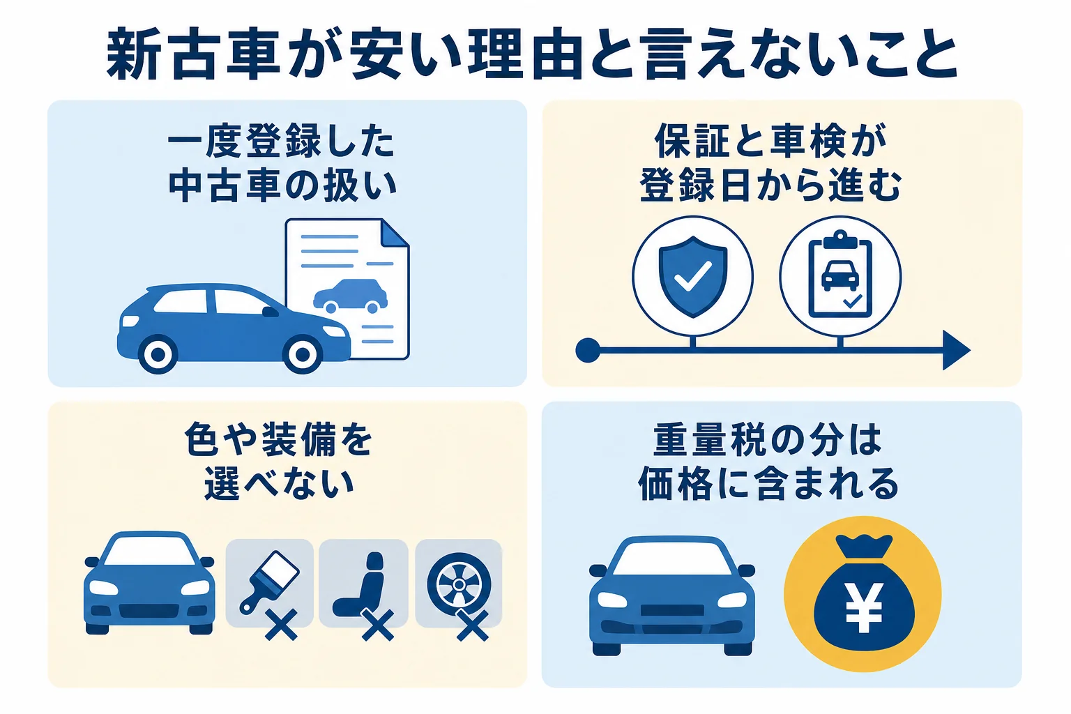 新古車が安い理由と、安さの理由とは言えない点を分けて示した図解