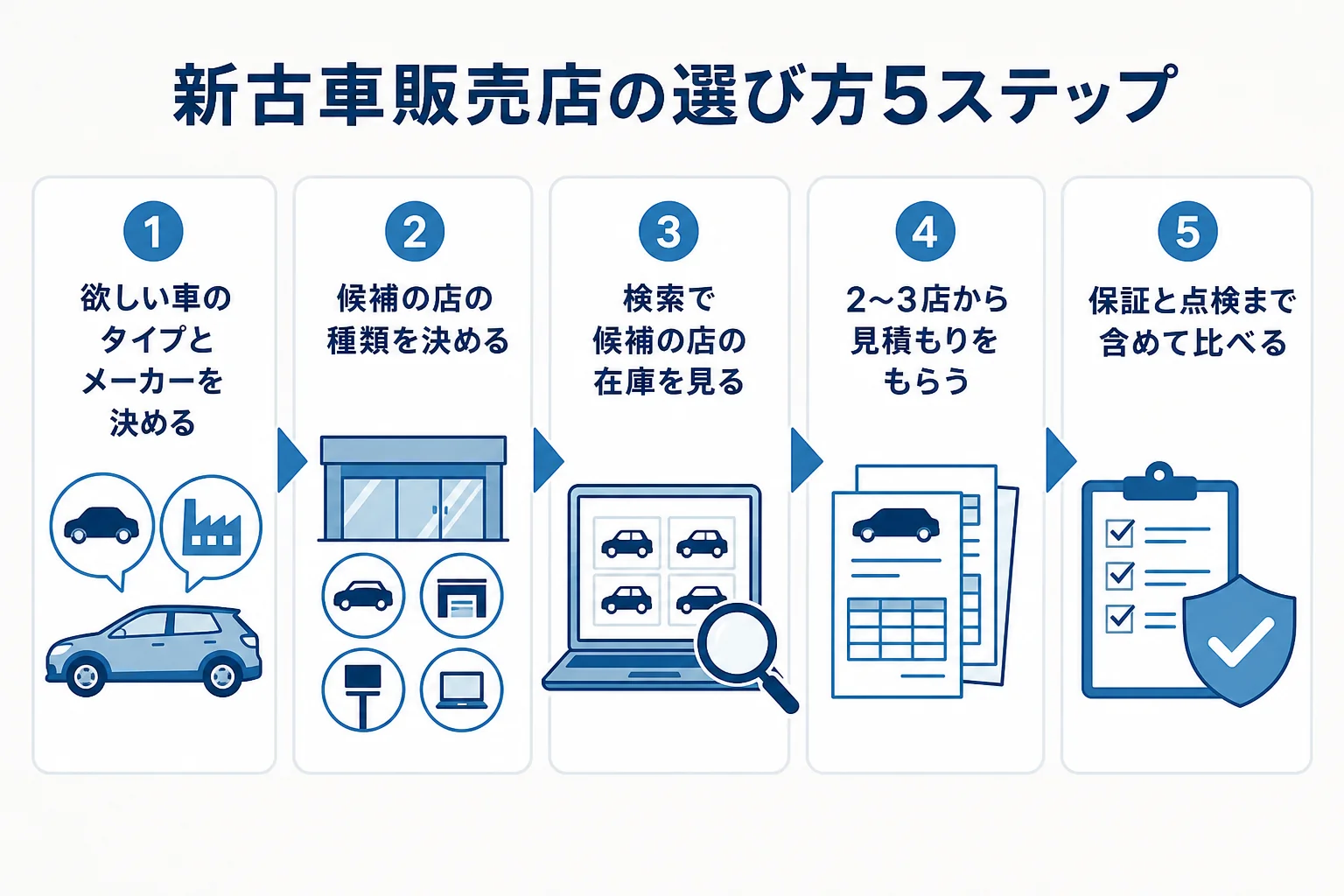 自分に合う新古車販売店を選ぶ手順を5つのステップにまとめた図解