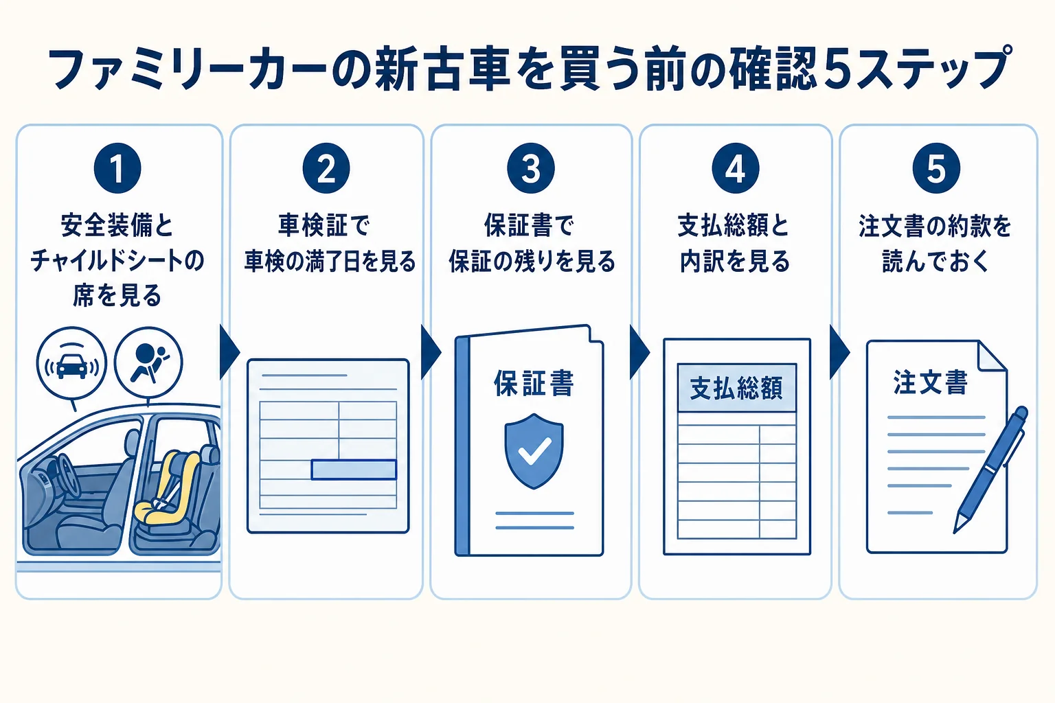 ファミリーカーの新古車を契約する前に確かめたい5つのことを手順にまとめた図解