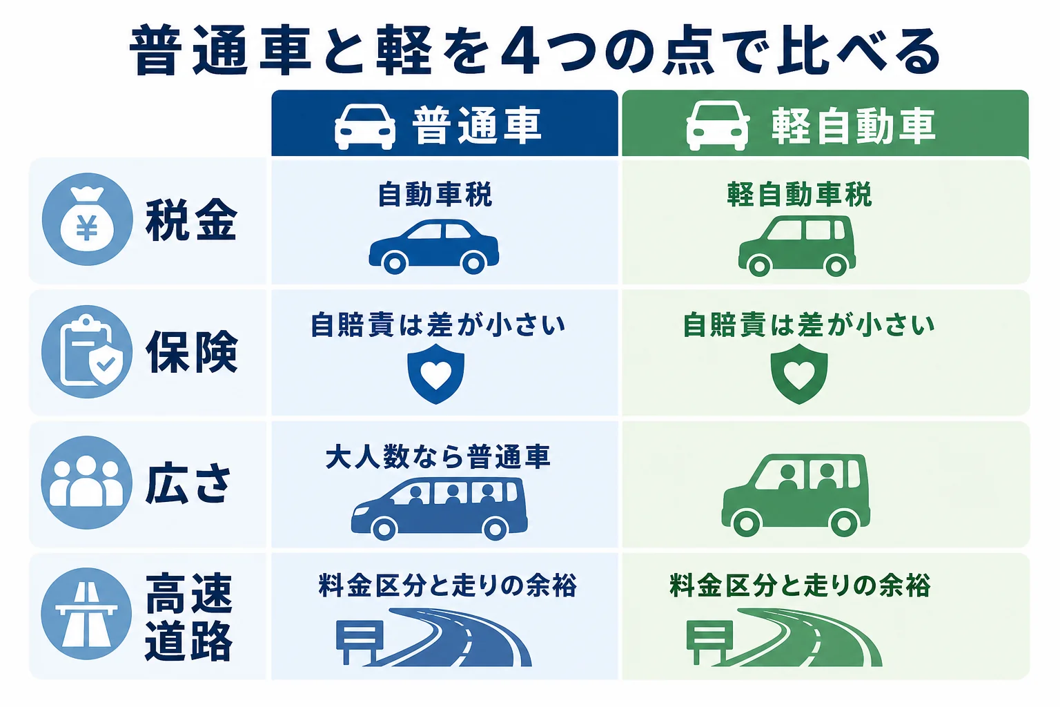 普通車と軽自動車の新古車を税金・保険・広さ・高速道路の4つで比べ、選ぶ時の分かれ目をまとめた図解