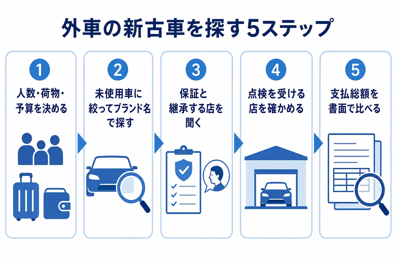 外車の新古車を探す流れを、条件決めから支払総額の比較までの5つのステップで示した図解