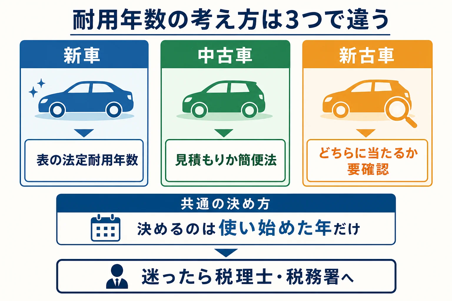 新車・新古車・中古車で耐用年数の考え方と計算の手順がどう違うかを並べた図解