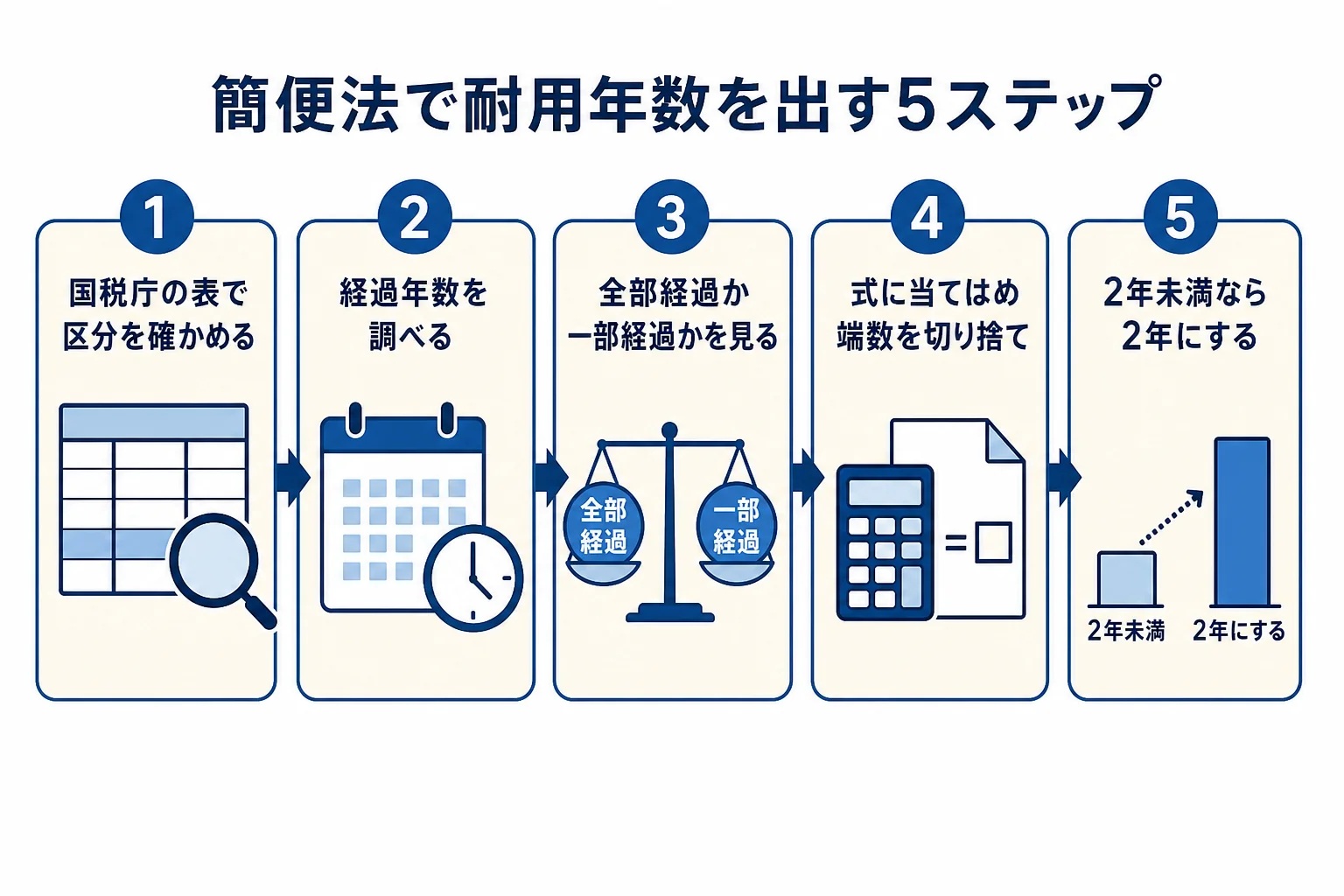 中古資産の簡便法で耐用年数を計算する5つの手順をまとめた図解