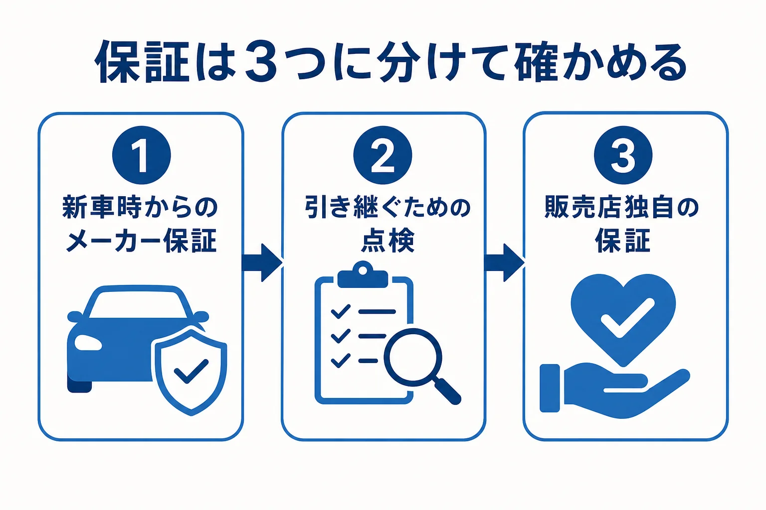 新古車の保証を新車時からのメーカー保証・保証継承の点検・販売店独自の保証の3つに分けて確かめる順に並べた図解