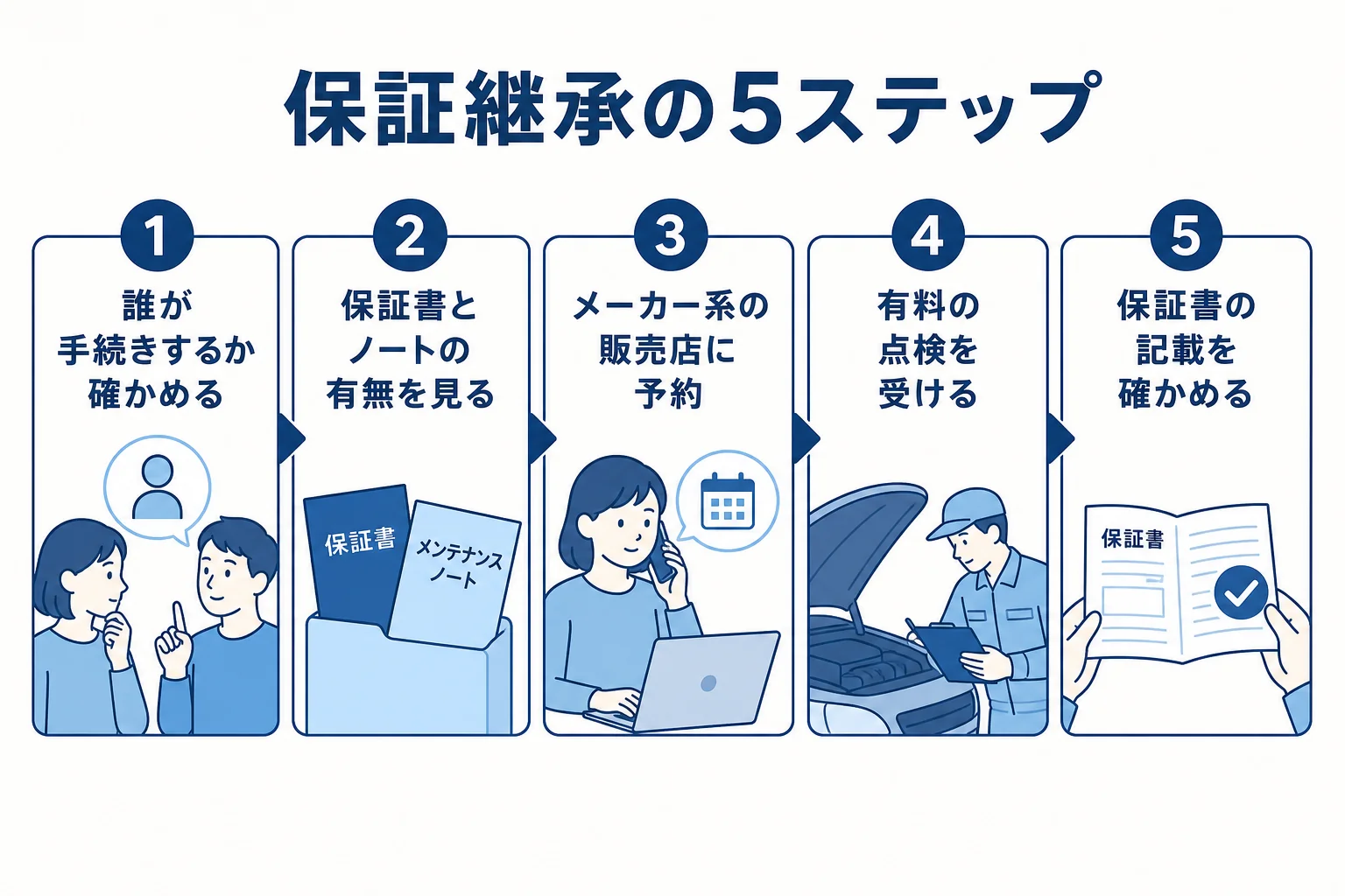 新古車の保証継承を手続きの確認から保証書の記載確認までの5つの手順で示した図解