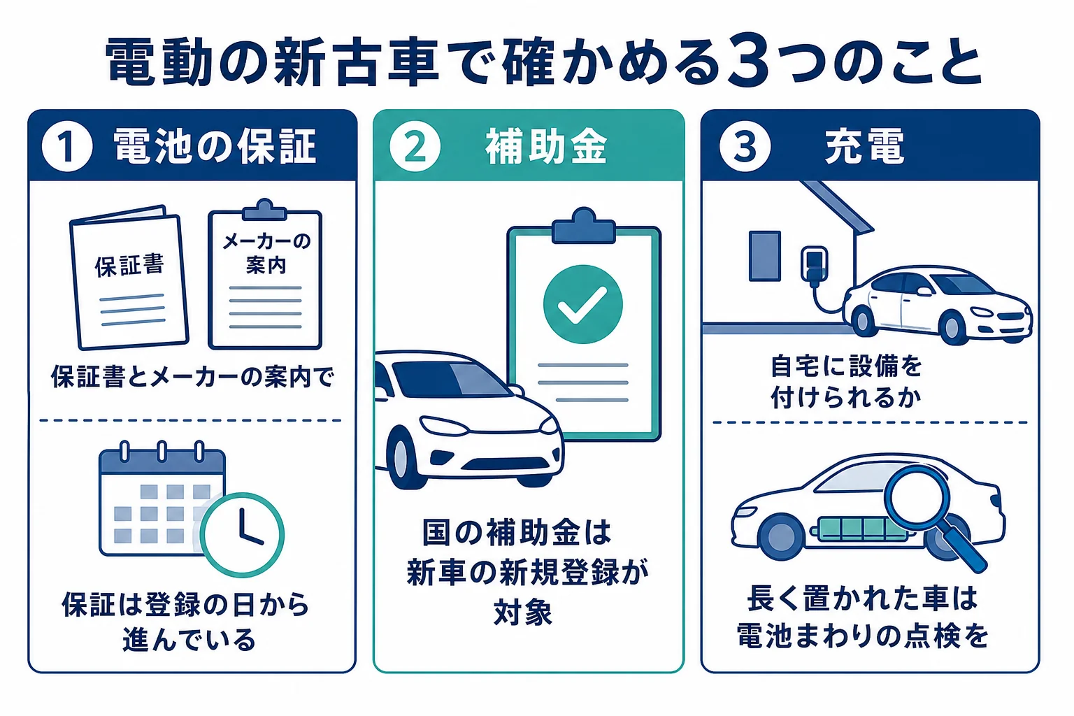 ハイブリッド車・電気自動車の新古車で確かめたい電池の保証・補助金・充電の3つをまとめた図解