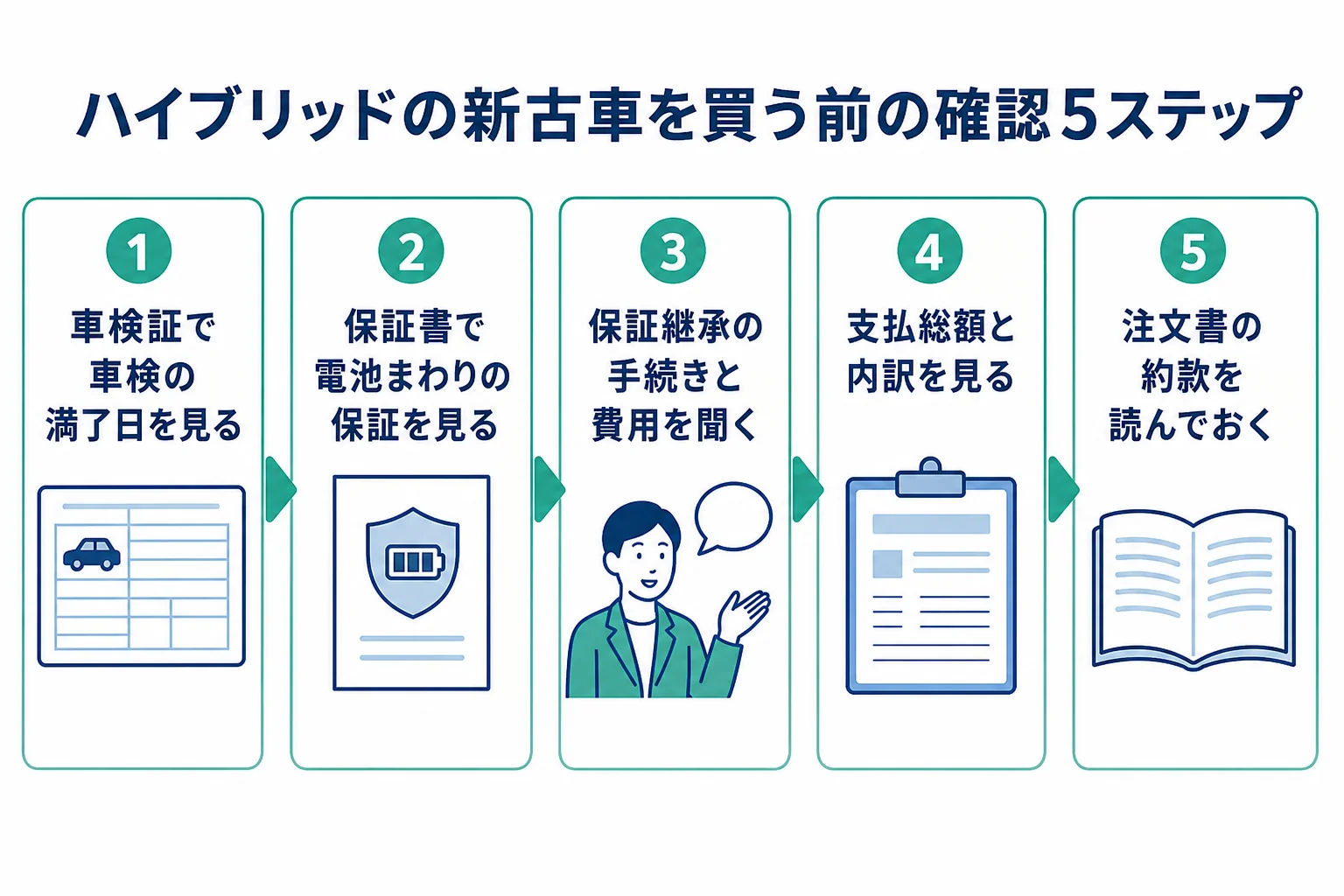ハイブリッド車・電気自動車の新古車を契約する前に確かめたい5つのことを手順にまとめた図解