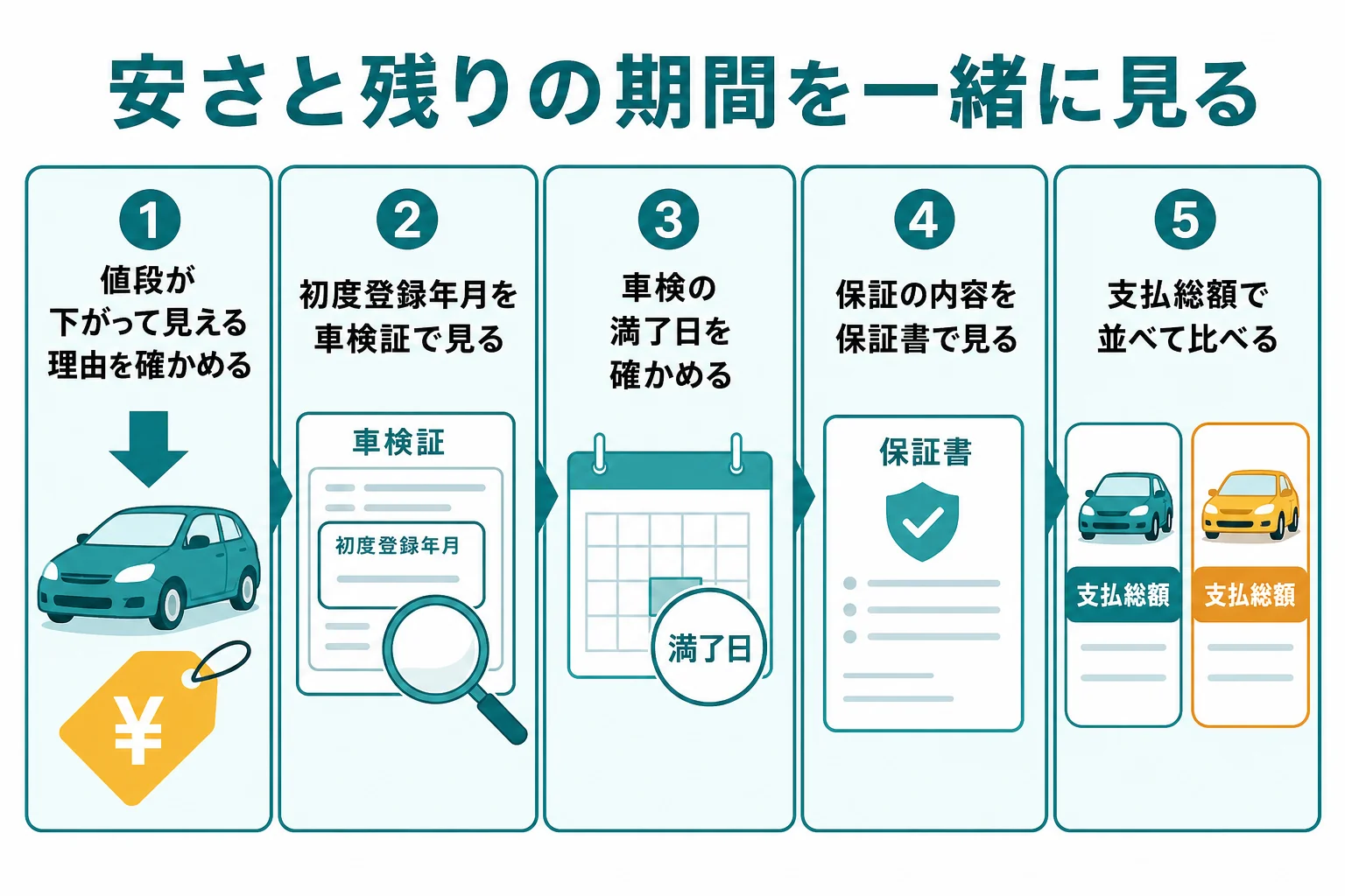 新古車の値段と、登録日から進む車検と保証の残りを天秤にかけて比べる図解