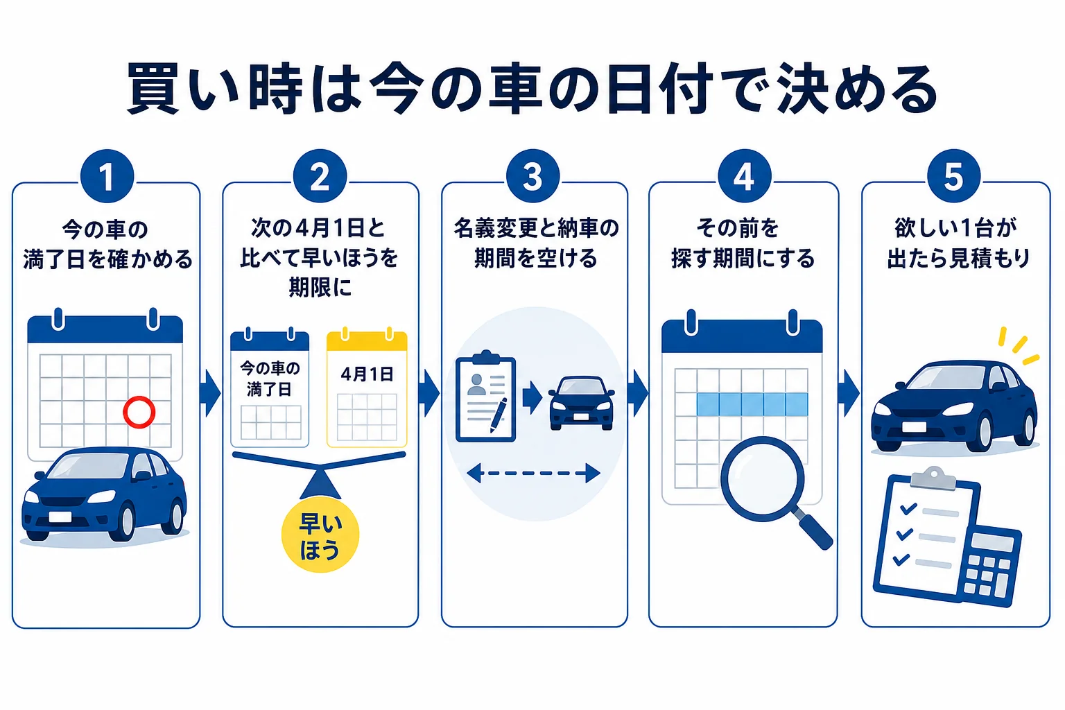 今の車の車検と税金の日付を先に書き込んで、新古車を探す時期を決める年間カレンダーの図解