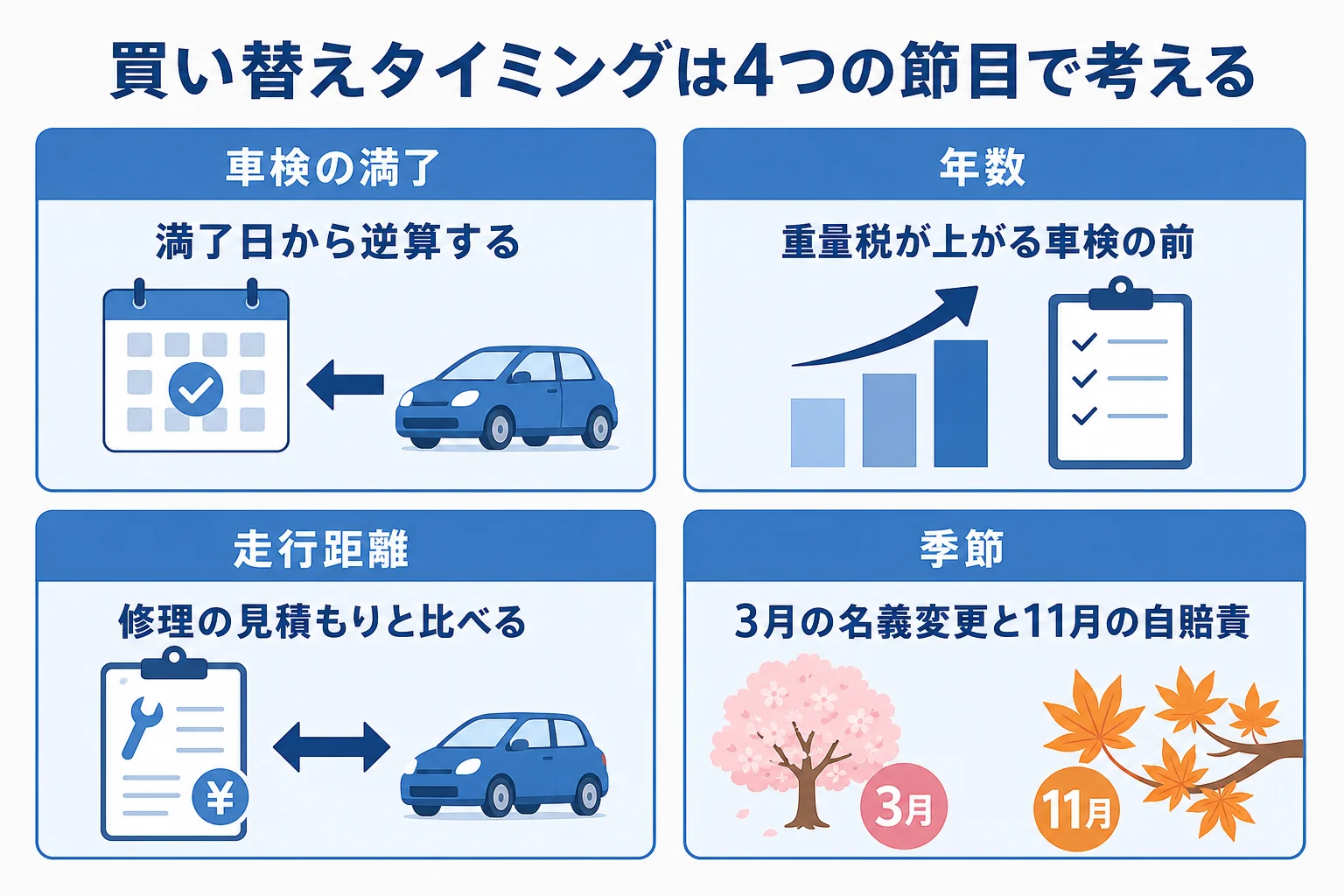 今の車から新古車への買い替えタイミングを車検・年数・走行距離・季節の4つの節目で考える図解