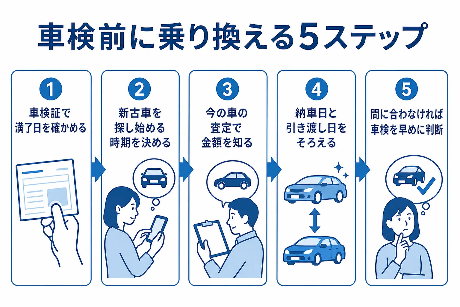 車検の前に今の車から新古車へ乗り換える時の進め方を5つの手順にまとめた図解