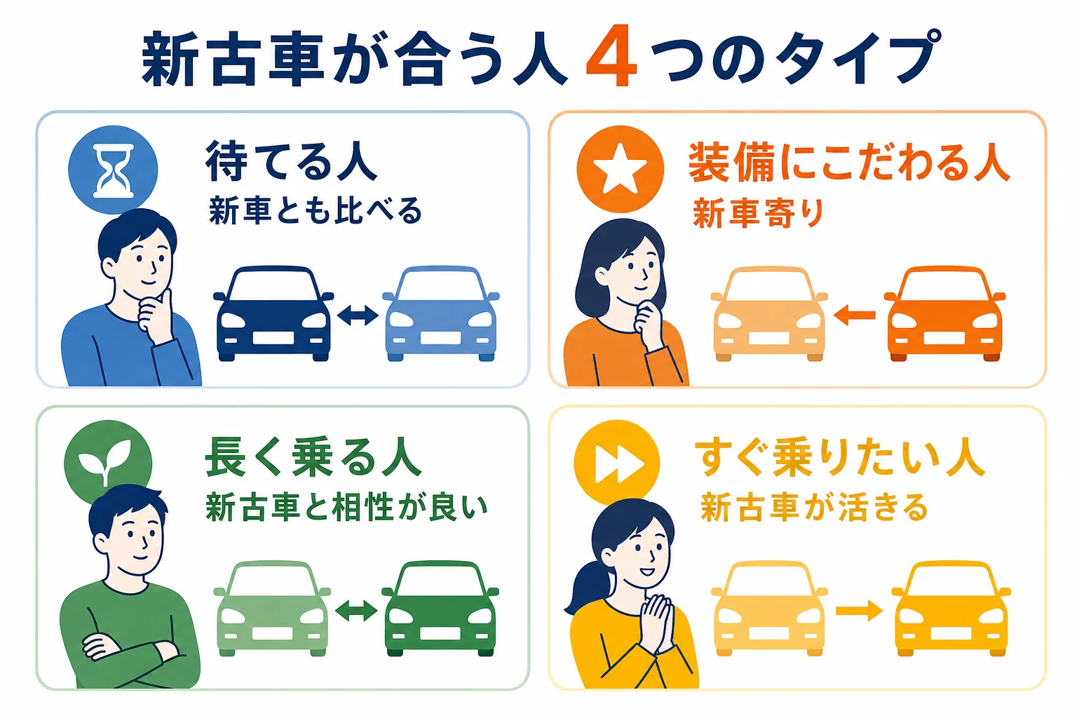 新古車が合うかどうかを待てる人・装備にこだわる人・長く乗る人・すぐ乗りたい人の4タイプで分けた図解