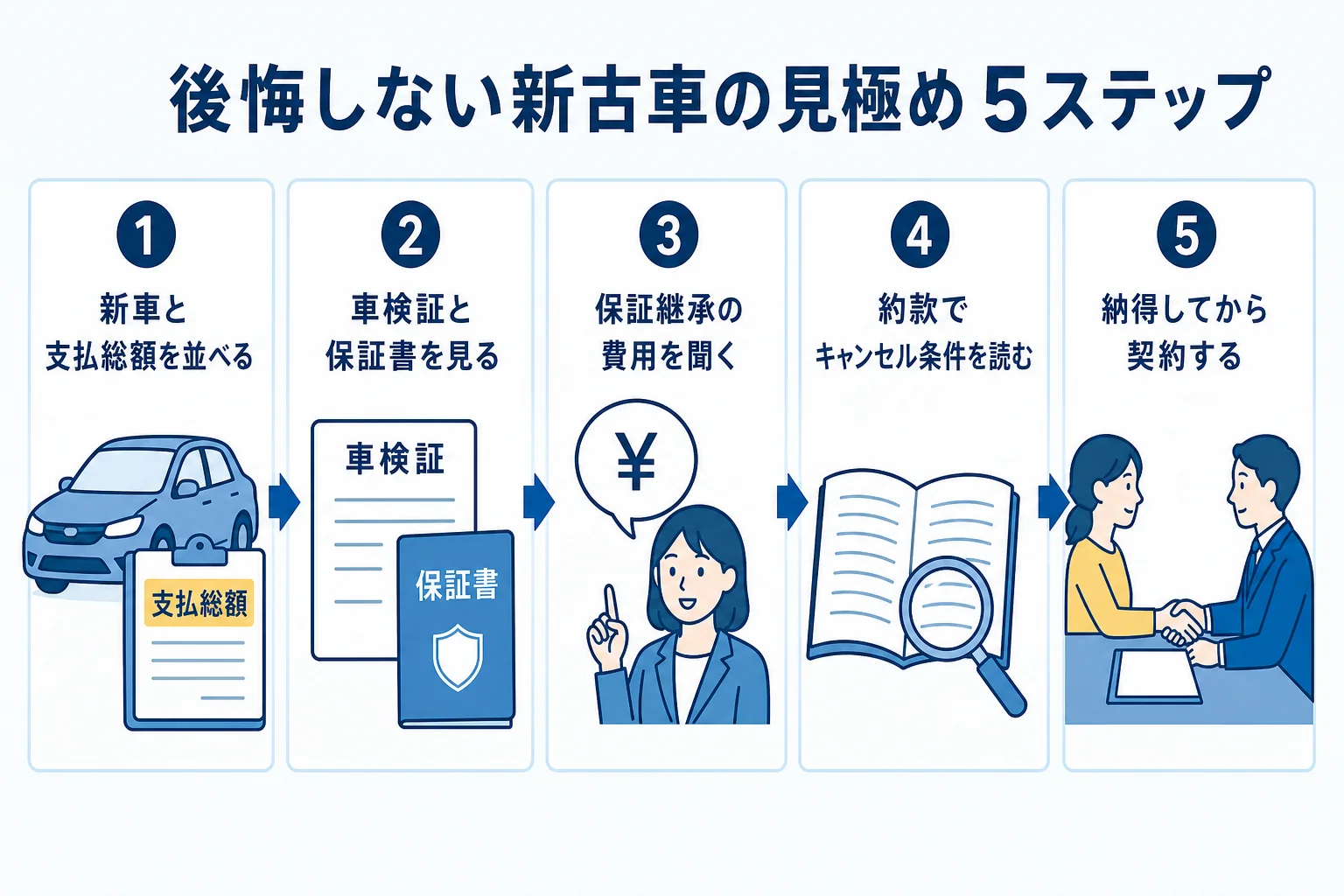 新古車で後悔しないために契約までに確かめる5つの手順の図解