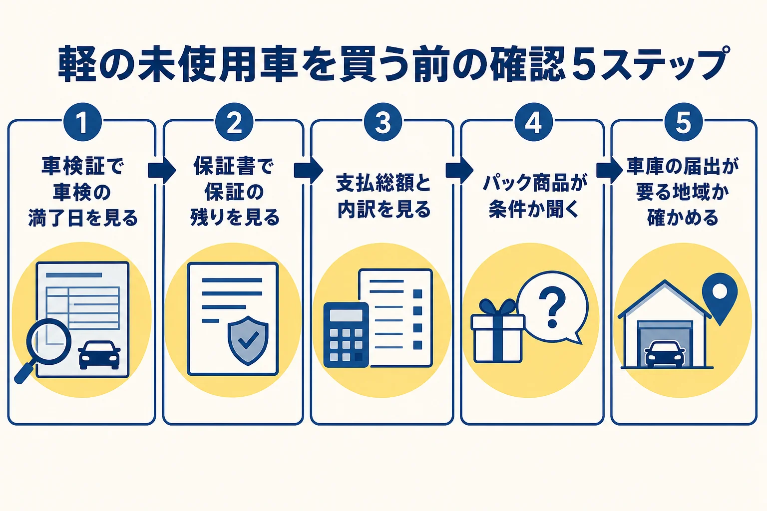 軽自動車の未使用車を契約する前に確かめたい5つのことを手順にまとめた図解