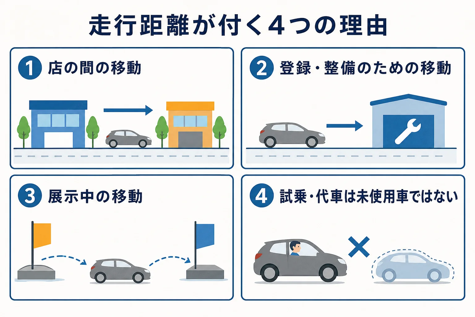 新古車の走行距離が付く理由を店の移動・整備・展示・試乗の4つに分けた図解