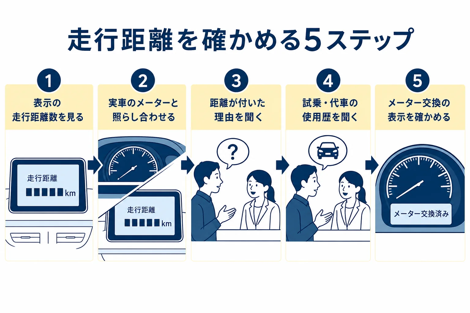 新古車の走行距離を表示とメーターで確かめる5つの手順の図解