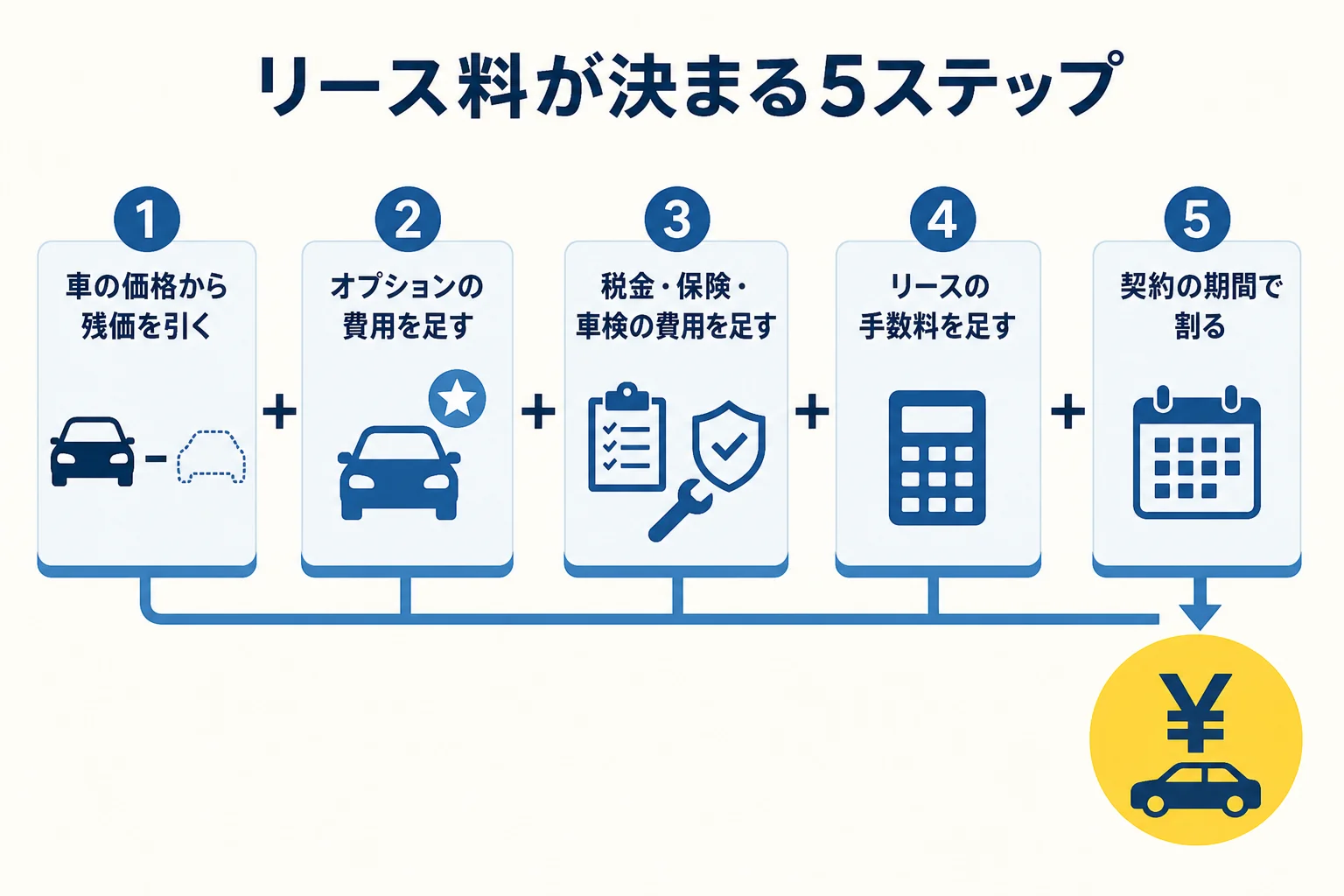 カーリースの月々の代金が決まる流れを5つの手順で示した図解
