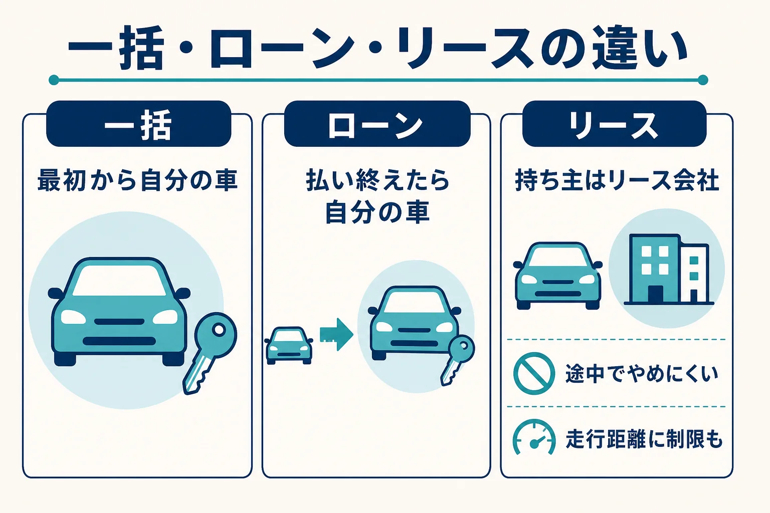 一括購入・ローン購入・リースを月々の払い方と終わった時の車の行方で比べた図解