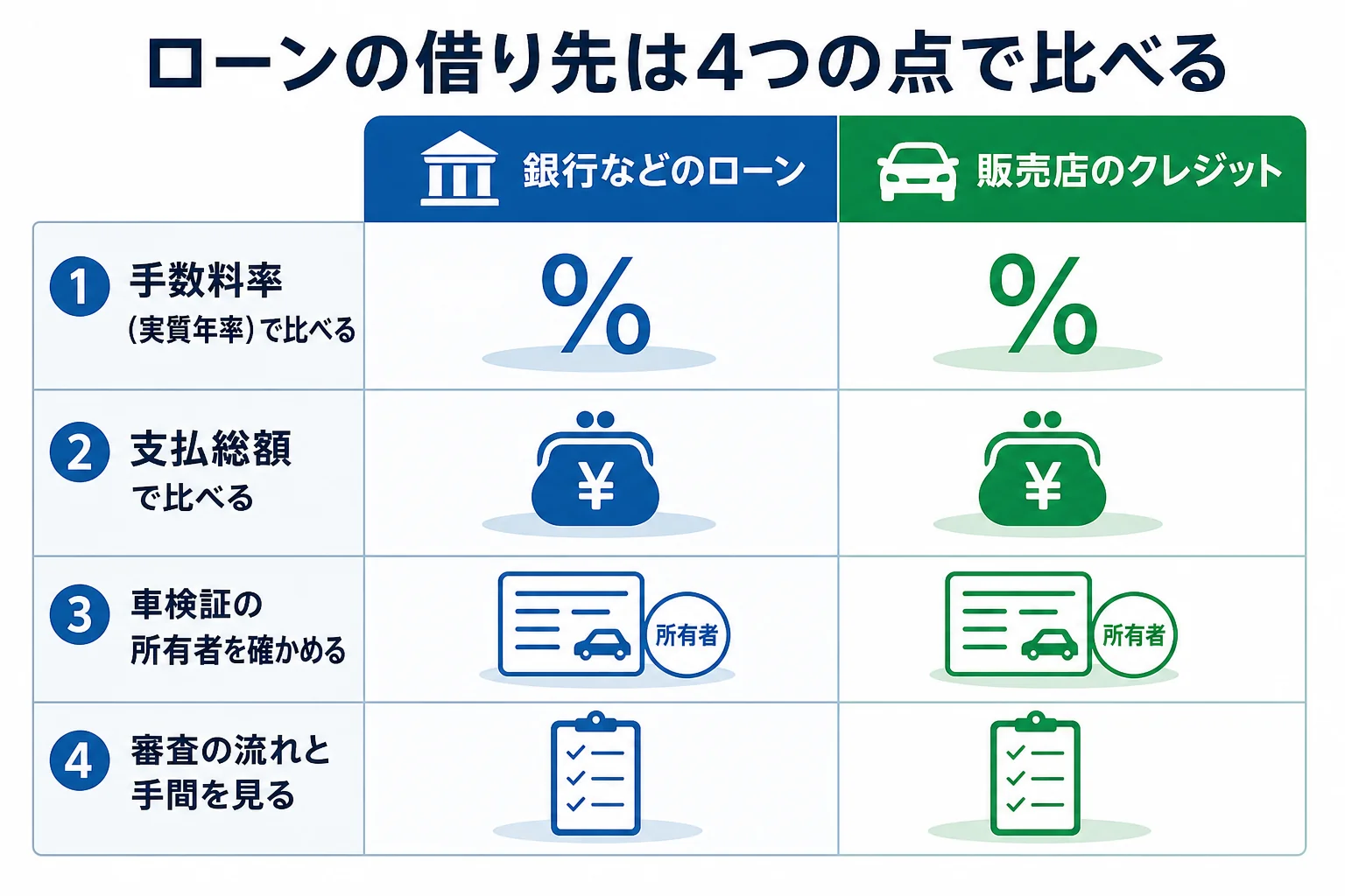 新古車ローンの借り先を金利・審査・車の所有者で比べた図解