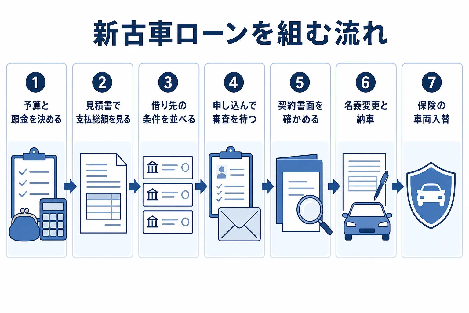 新古車ローンを組む時の流れを予算決めから納車・保険の手続きまで並べた図解