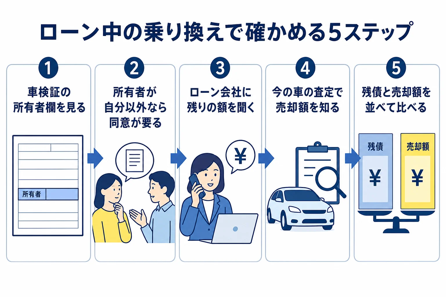 ローン中の車から新古車に乗り換える時に確かめる所有者と残債と売却額の関係を示した図解