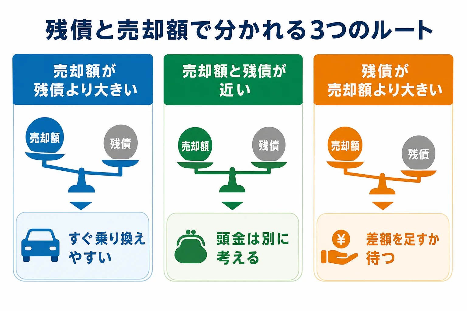 残債と今の車の売却額の大小で、すぐ乗り換える・差額を足す・待つの3つに分かれる分岐図