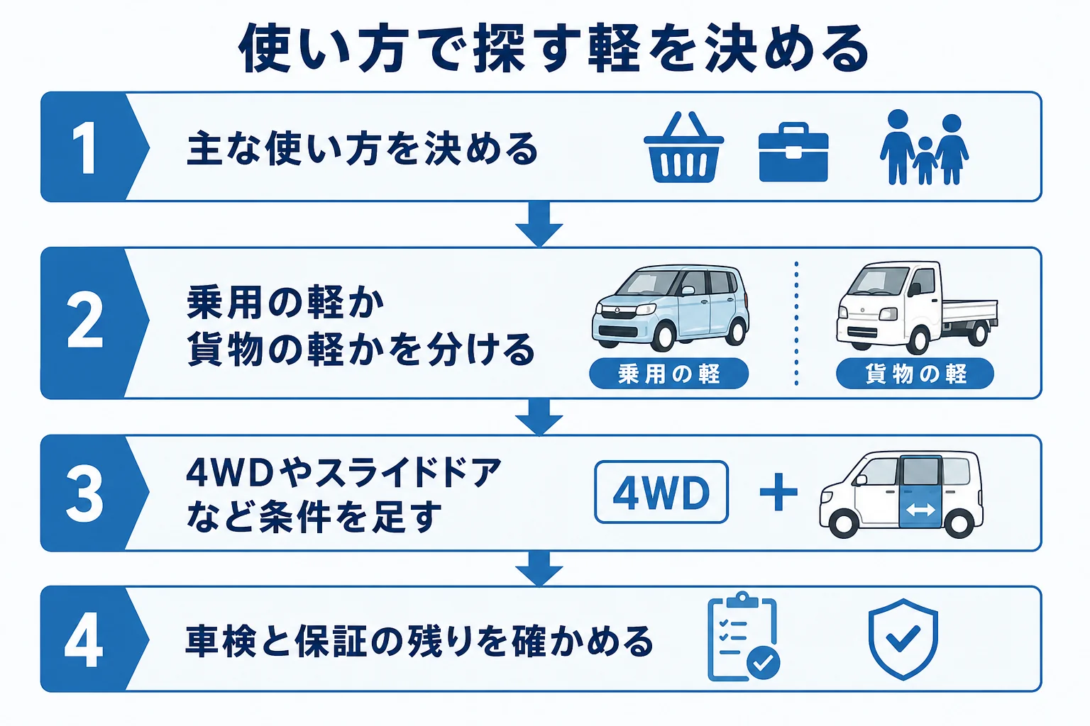 乗用の軽か軽バン・軽トラかなど、使い方から探す車のタイプを決める手順の図解