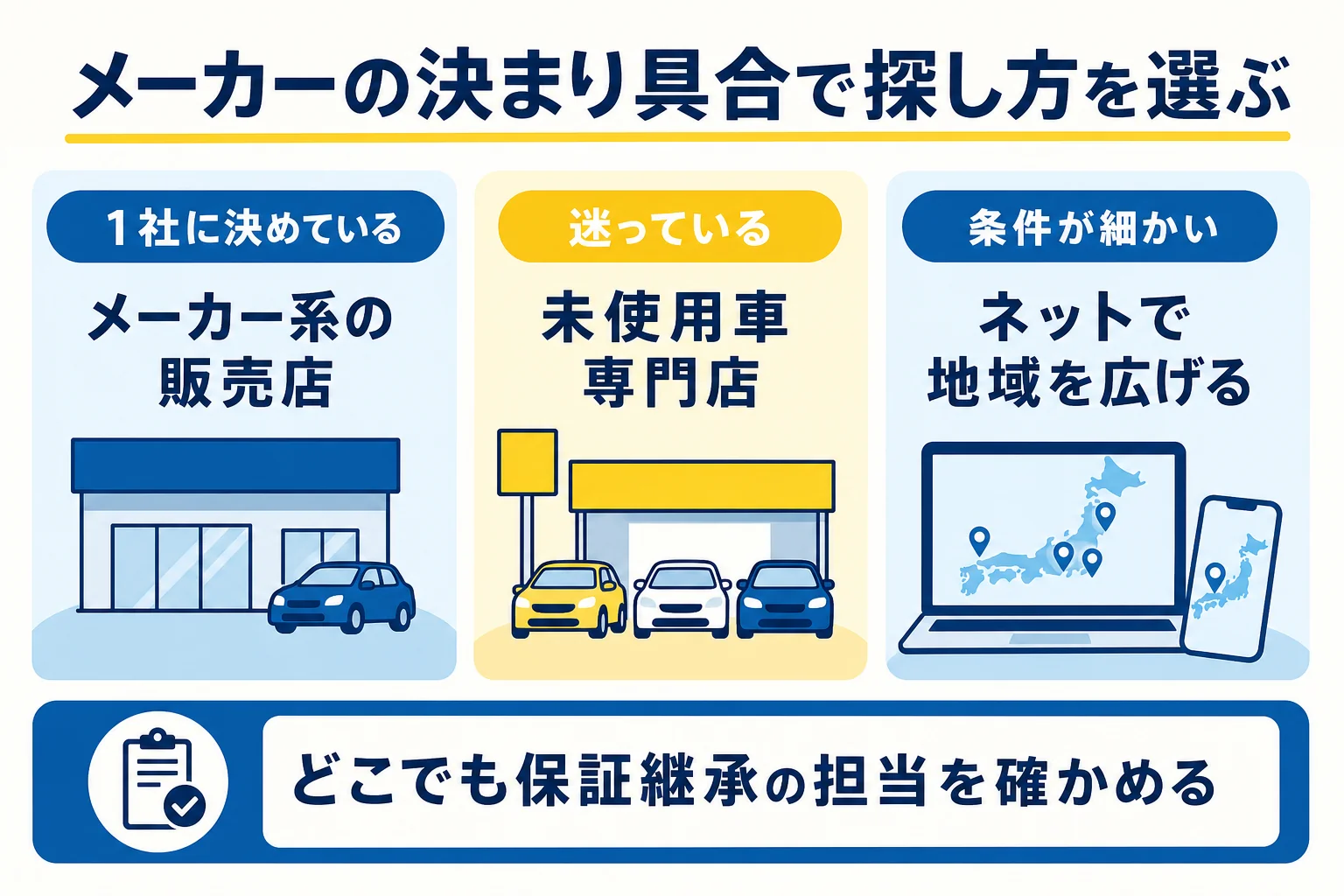 ホンダ・日産・スバル・マツダ・三菱の新古車を、メーカー系の販売店・未使用車専門店・ネットの検索の3つの探し方で比べた図解