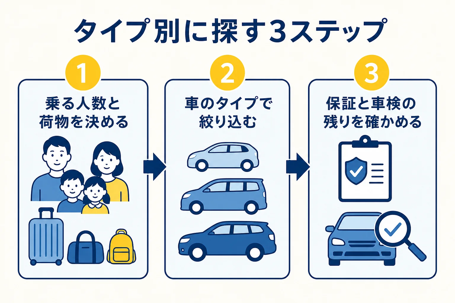 トヨタの新古車をタイプ別に探す時の手順を、使い方を決める・タイプで絞る・保証と車検の残りを確かめるの順に示した図解