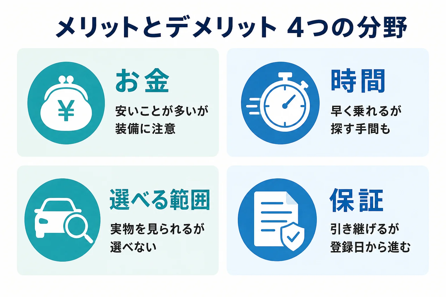 新古車のメリットとデメリットをお金・時間・選べる範囲・保証の4分野に分けた図解
