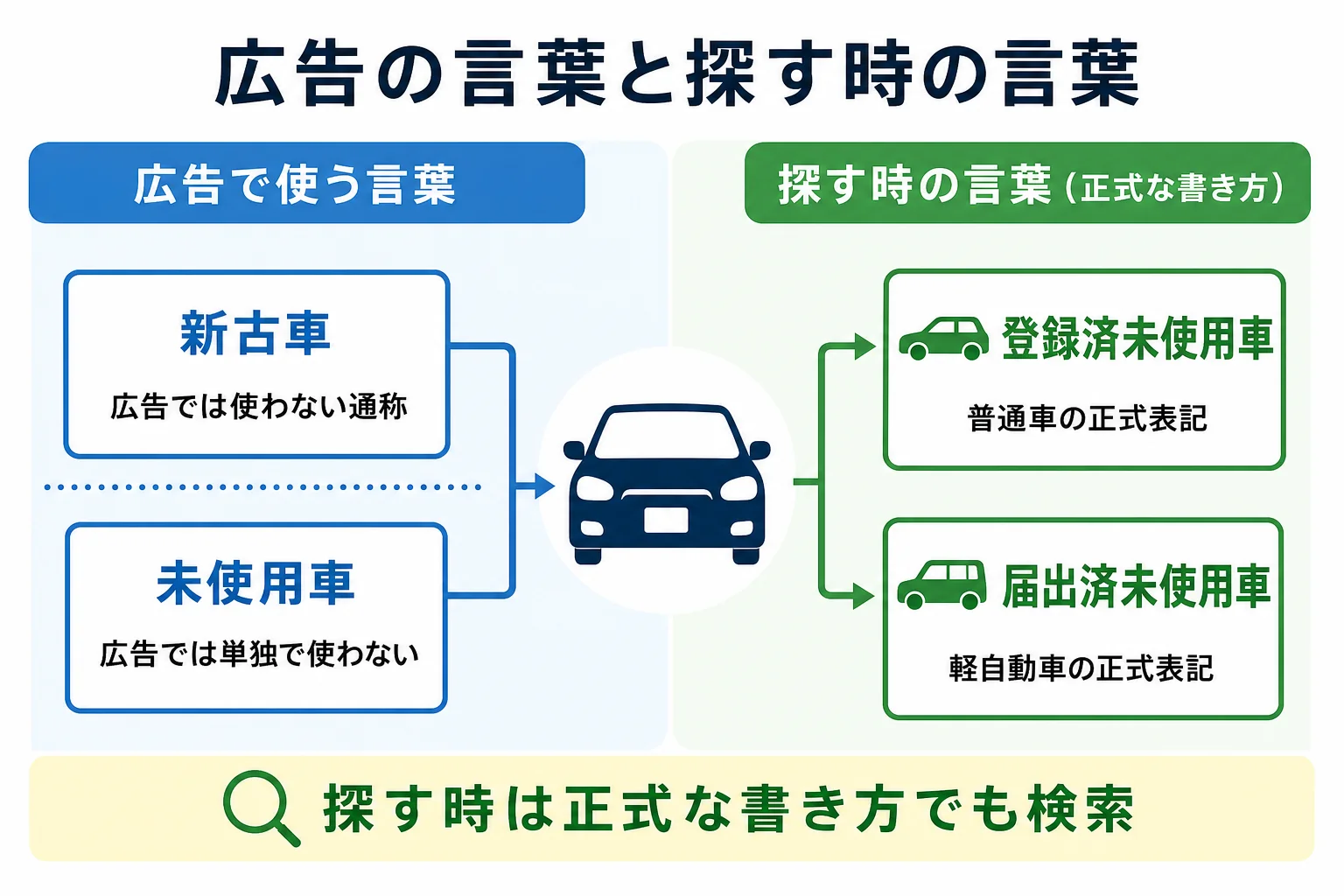 新古車・未使用車・登録済未使用車を広告での使い方と探す時の言葉で比べた図解