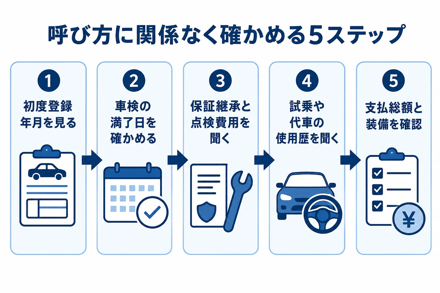 呼び方に関係なく新古車・未使用車で確かめる5つの順番を並べた図解