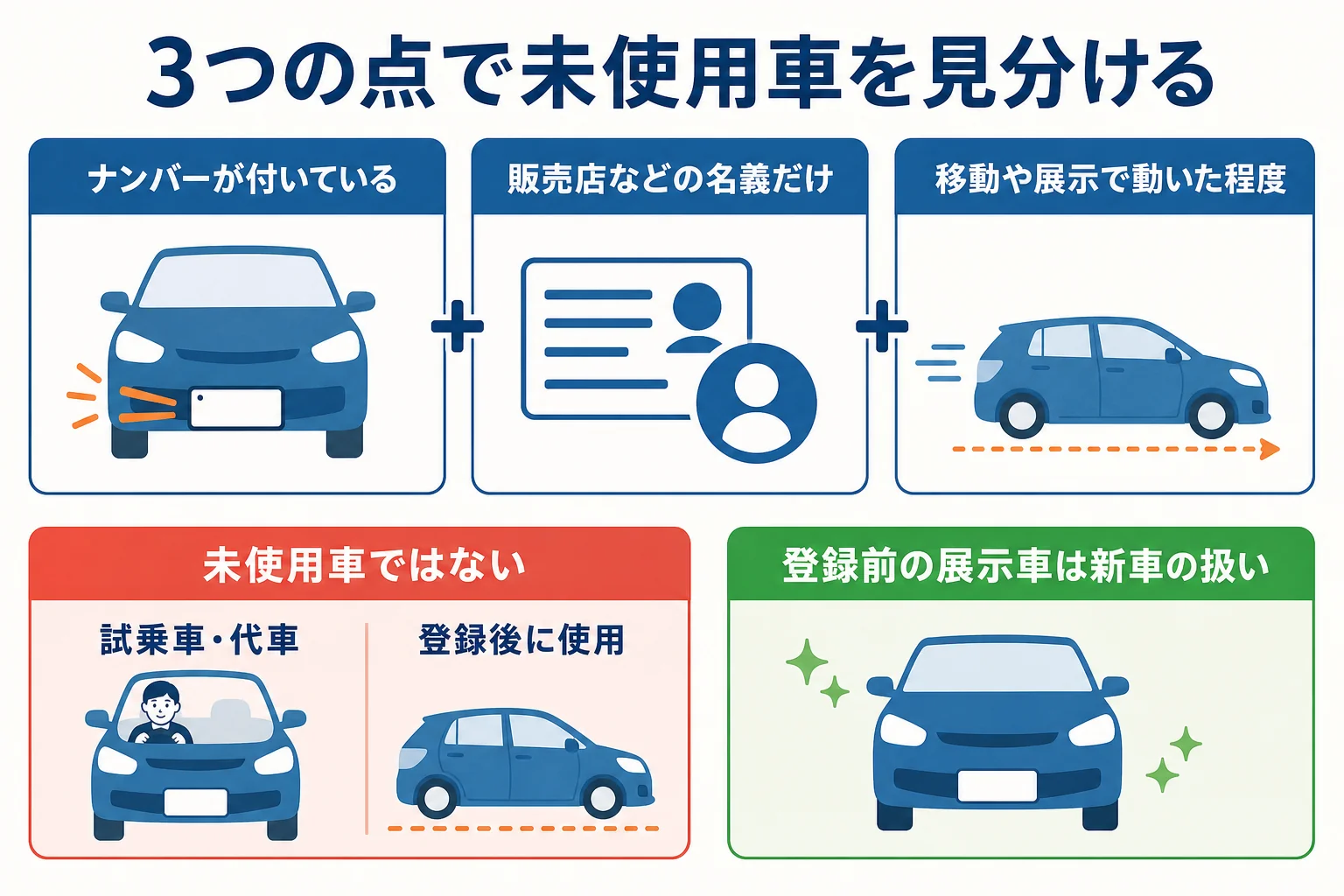 ナンバー・名義・走った距離の3点で未使用車と新車・試乗車を見分ける図解