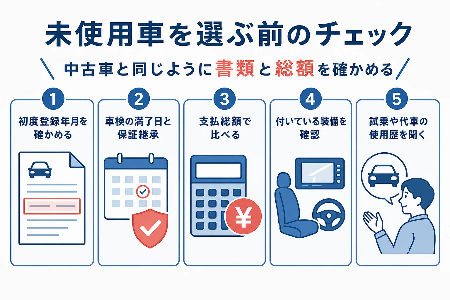 未使用車を選ぶ前に確かめたい5つのことをまとめた図解