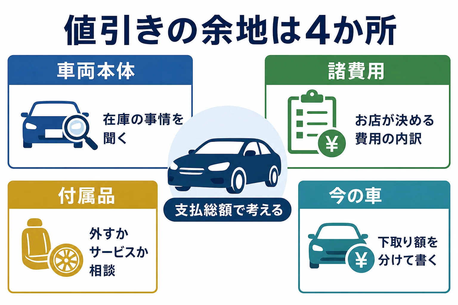 新古車の値引き交渉の余地を車両本体・諸費用・付属品・今の車の売却の4か所に分けた図解