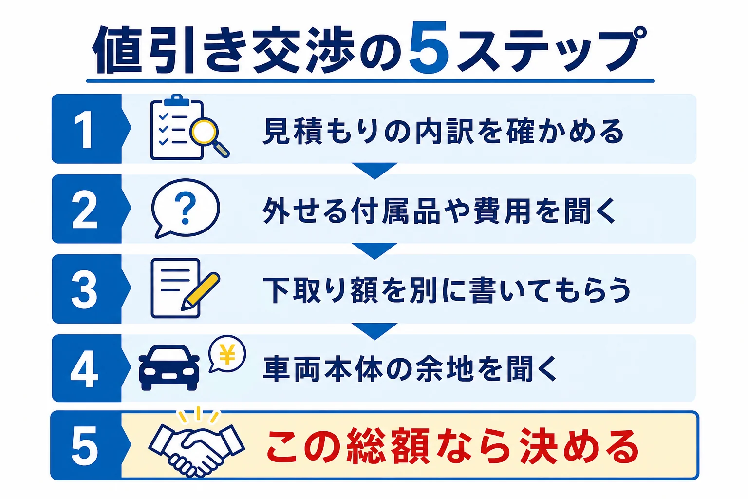 新古車の値引き交渉を内訳の確認から決める総額を伝えるまでの5つの手順で示した図解