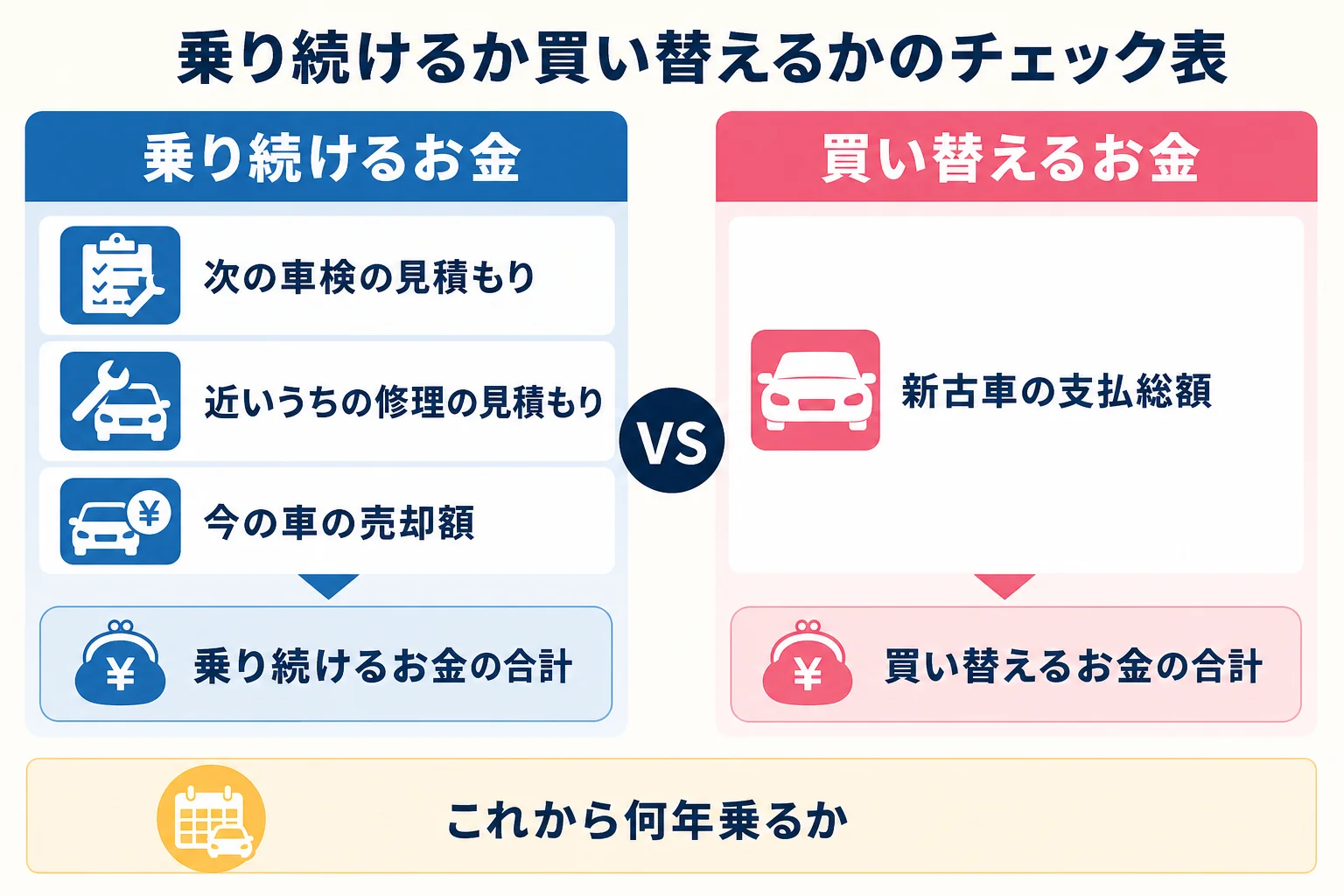 今の車に乗り続けるか新古車に買い替えるかを4つの数字で比べるチェック表の図解