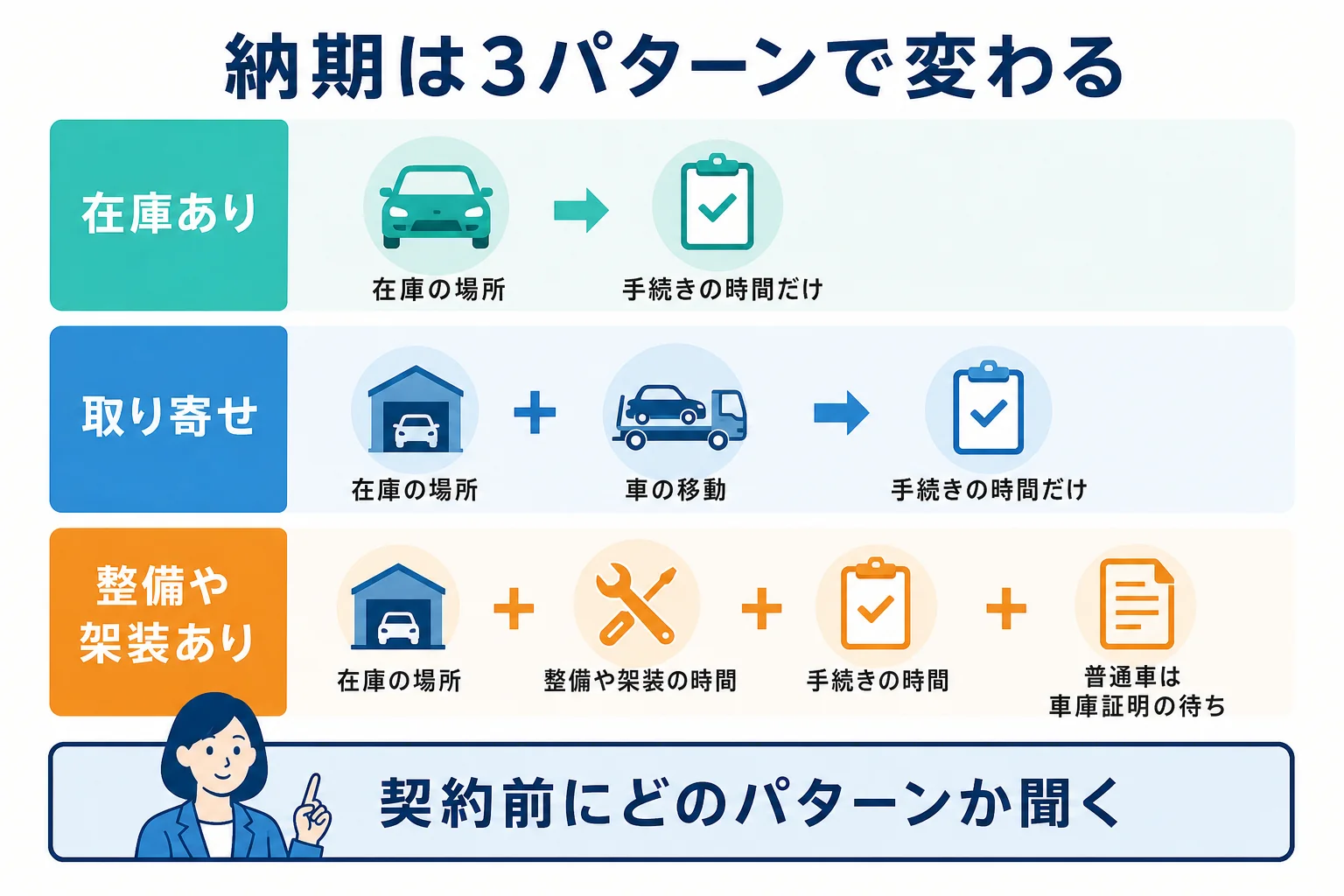 新古車の納車までの期間を在庫あり・取り寄せ・整備や架装ありの3パターンで並べた時間軸の図解