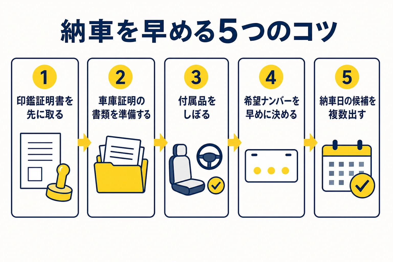 新古車の納車を早めるためにできる5つのことを順番に並べた図解
