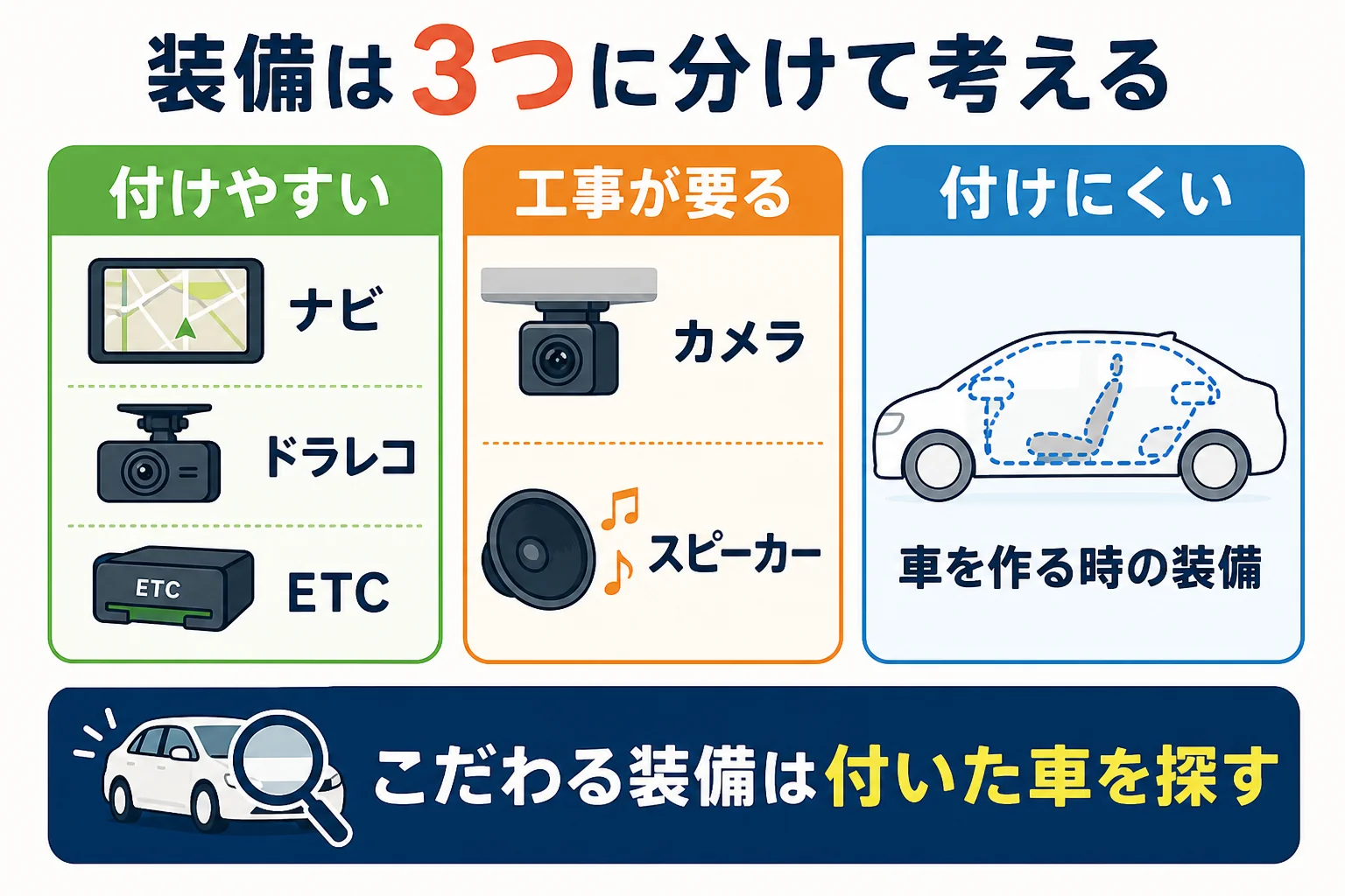 新古車の装備を後から付けやすい物・工事が要る物・付けにくい物に分けた図解