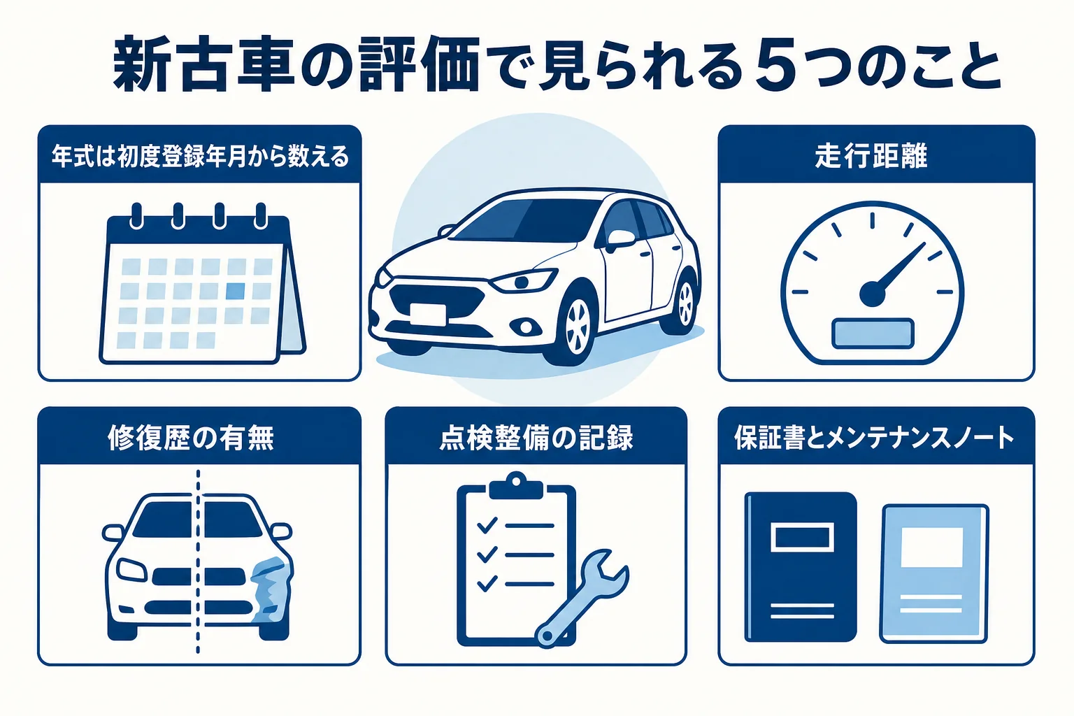 新古車のリセールバリューで見られる年式・走行距離・修復歴・手入れの記録を示した図解