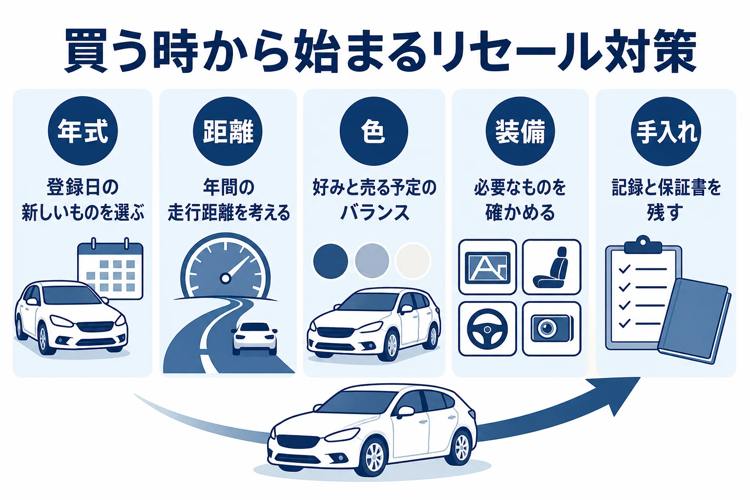 将来売る時の評価を左右する年式・距離・色・装備・手入れと、買う時に気をつけることを並べた表の図解