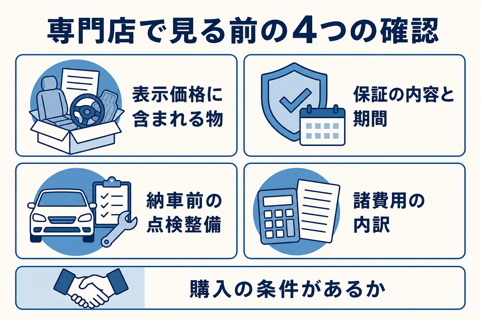 未使用車専門店で見る前に確かめたい、表示価格に含まれる物・保証・整備・諸費用の確認表の図解