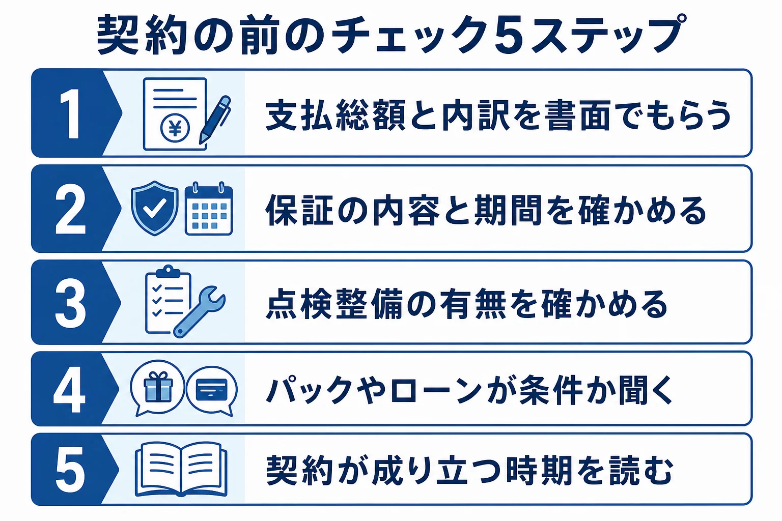 未使用車専門店で契約する前に確かめたいことを5つの手順にまとめた図解