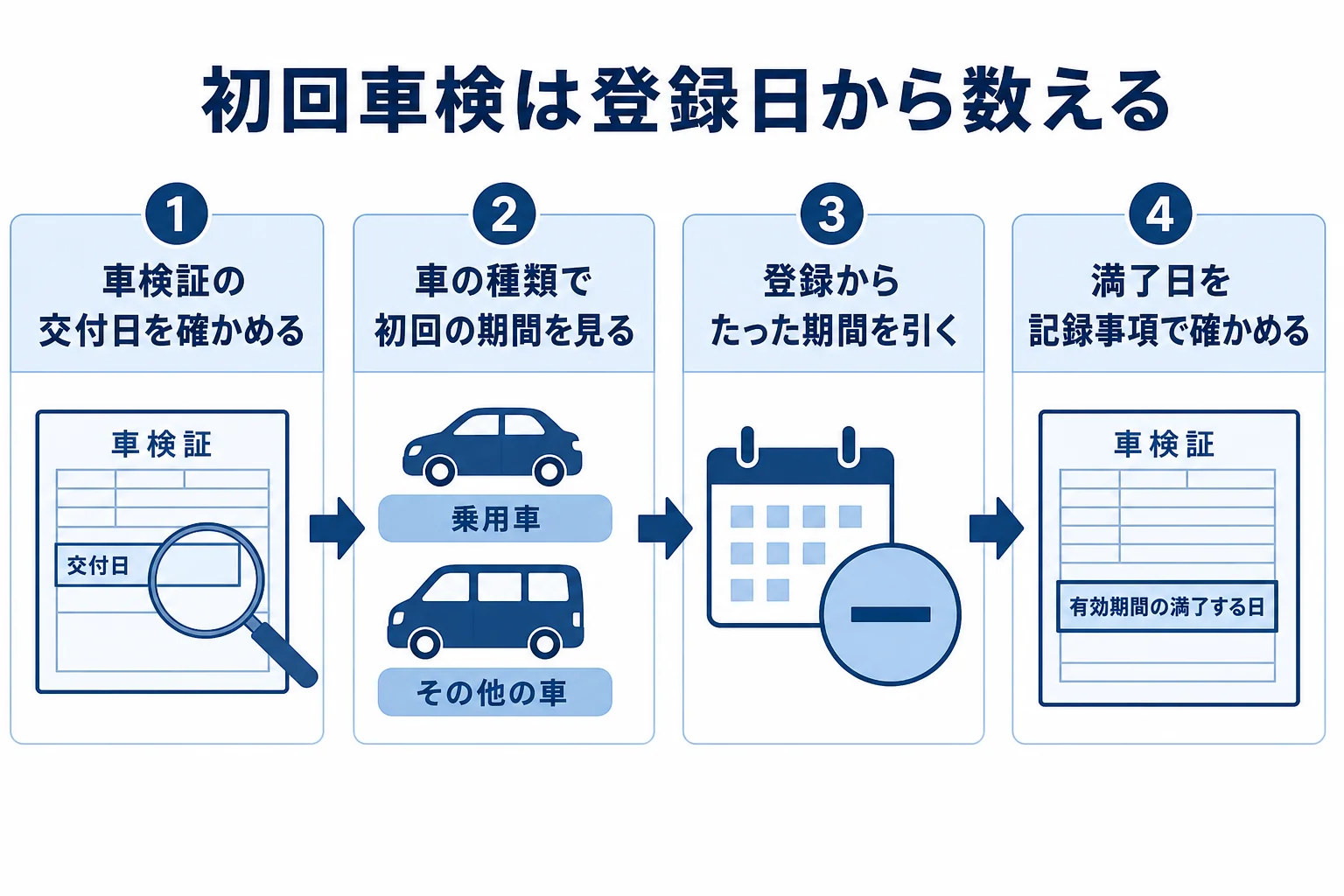 新古車の初回車検までの残りを、登録からたった期間と車の種類で数える早見表の図解
