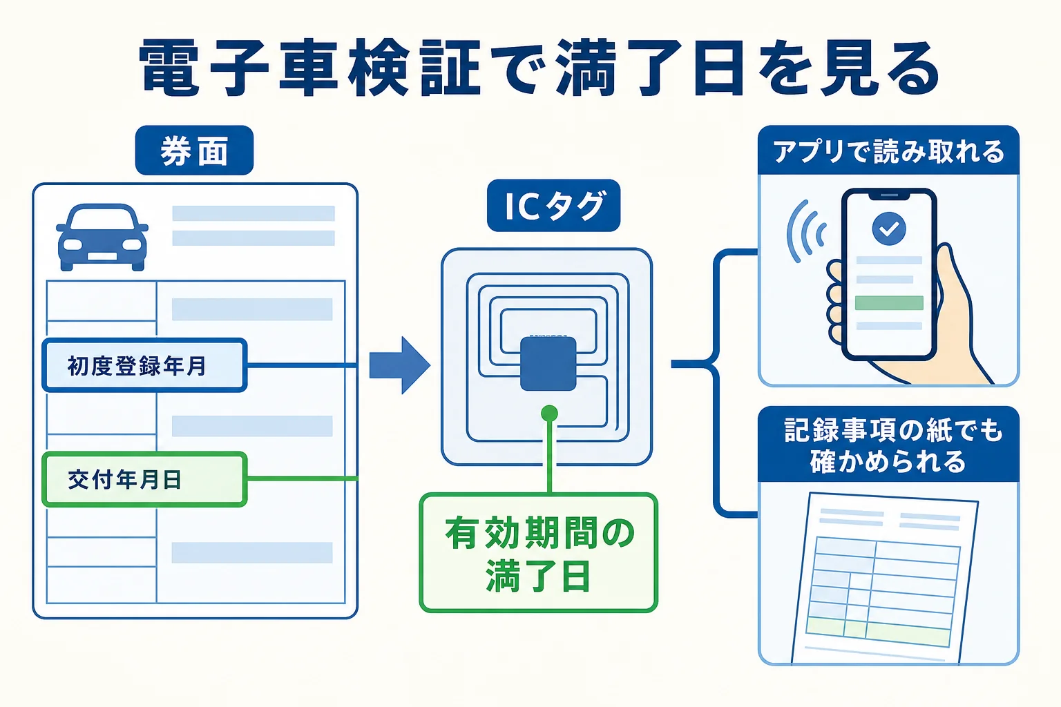 電子車検証の券面とICタグに記録されている情報の違いと、満了日の確かめ方を示した図解